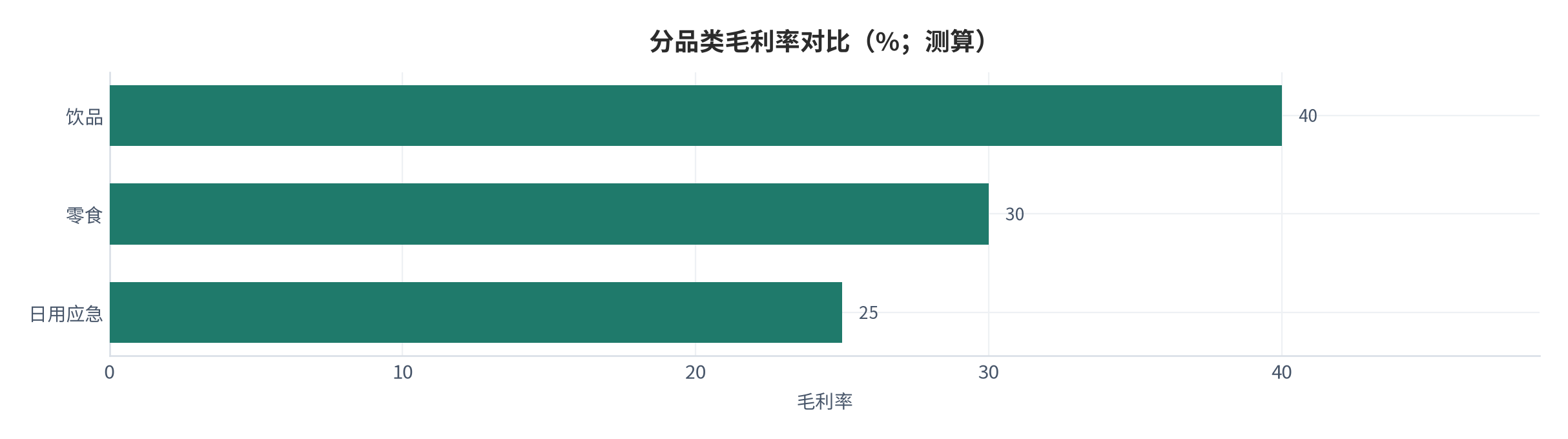 图 9：分品类毛利率对比（%；测算）。饮品最高、零食居中、日用应急最低，差额约 20 个百分点。资料来源：品类毛利口径 [8]，测算