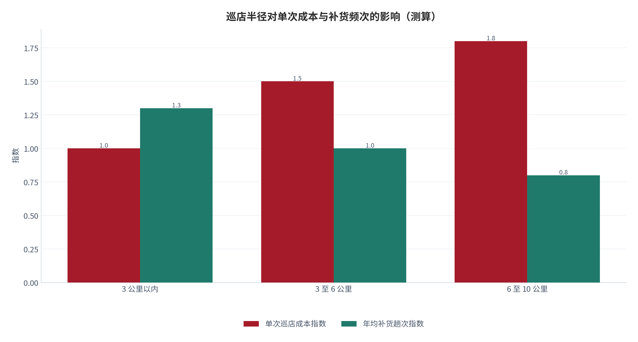 图 14:巡店半径对单次成本与补货频次的影响(指数 / 趟;测算)。半径扩大使单次成本上升、补货趟次下降。资料来源:测算