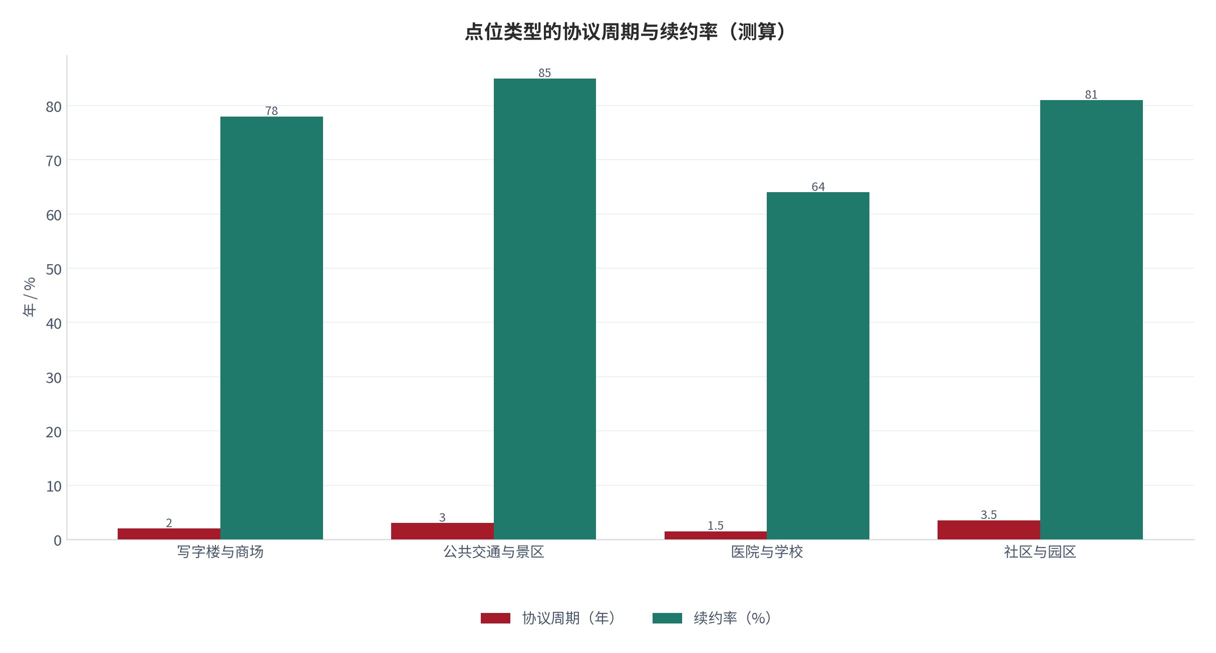 图 19:点位类型的协议周期与续约率(年 / %;测算)。公共交通与景区协议期最长、续约率最高,医院与学校最短。资料来源:测算