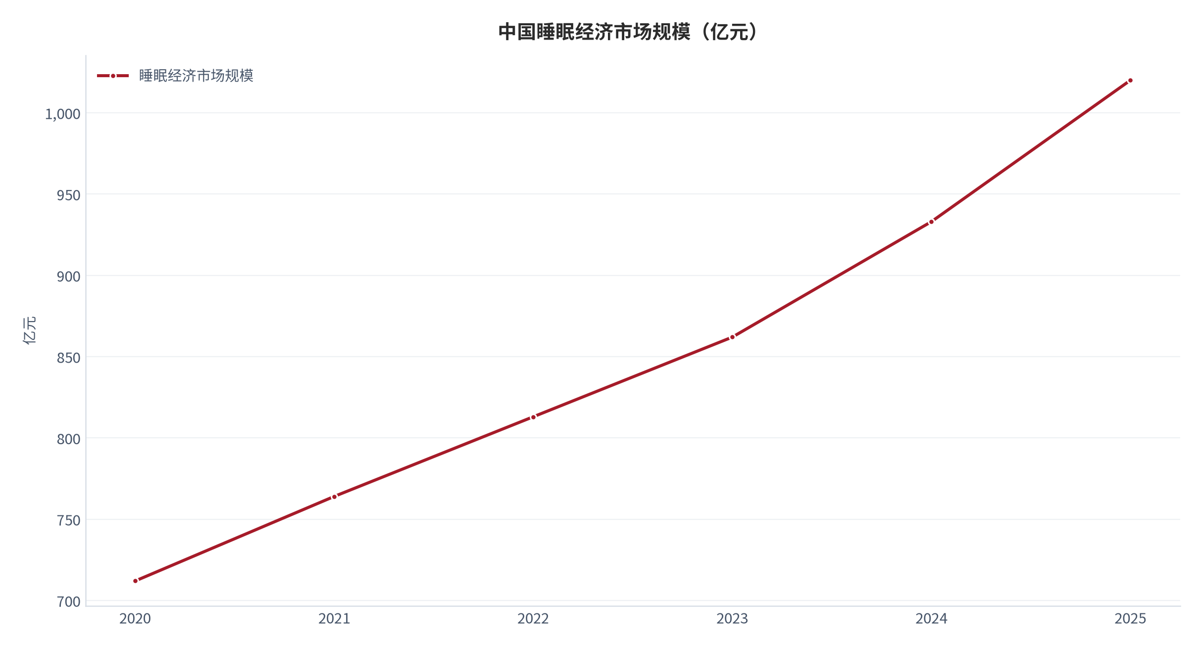 图 1：中国睡眠经济市场规模（亿元；2020–2025）。2025 年数值为口径读数 [2]，2020–2024 为按披露增速回推的测算值。资料来源：行业研究口径 [2]，测算