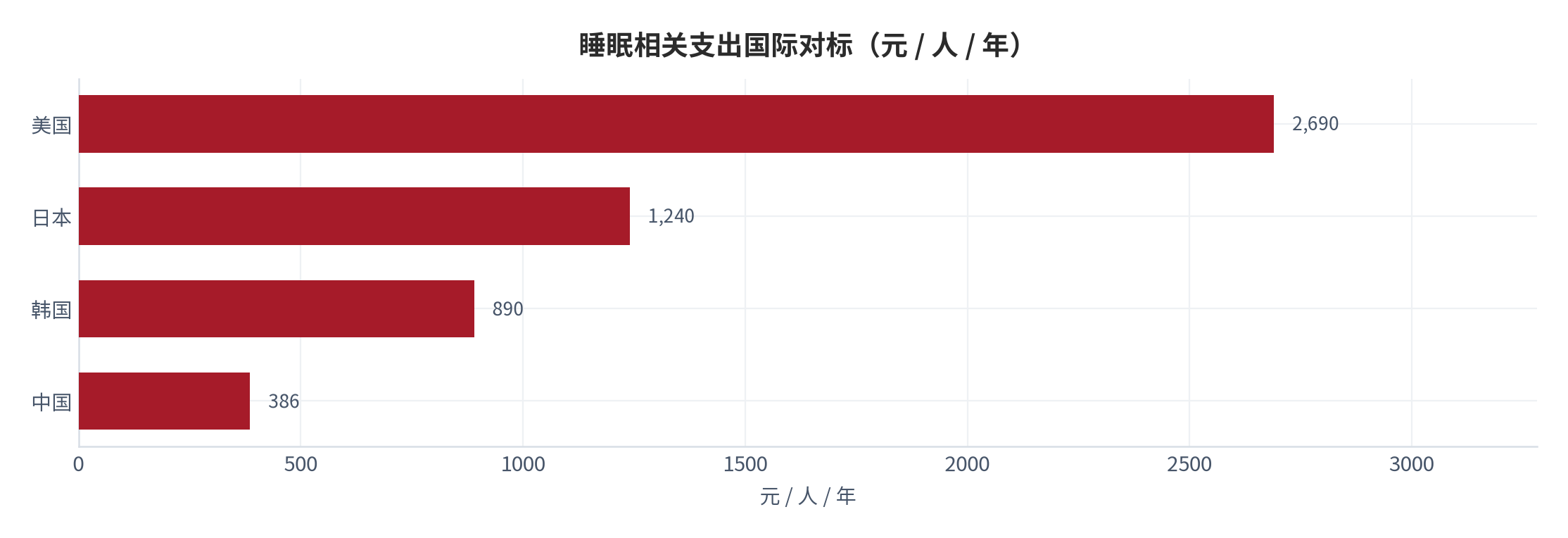 图 2：睡眠相关支出国际对标（人均年支出，元；2025）。中国 386 元、日本 1,240 元、美国 2,690 元（测算）。资料来源：各国消费者支出结构公开口径 [13]，测算
