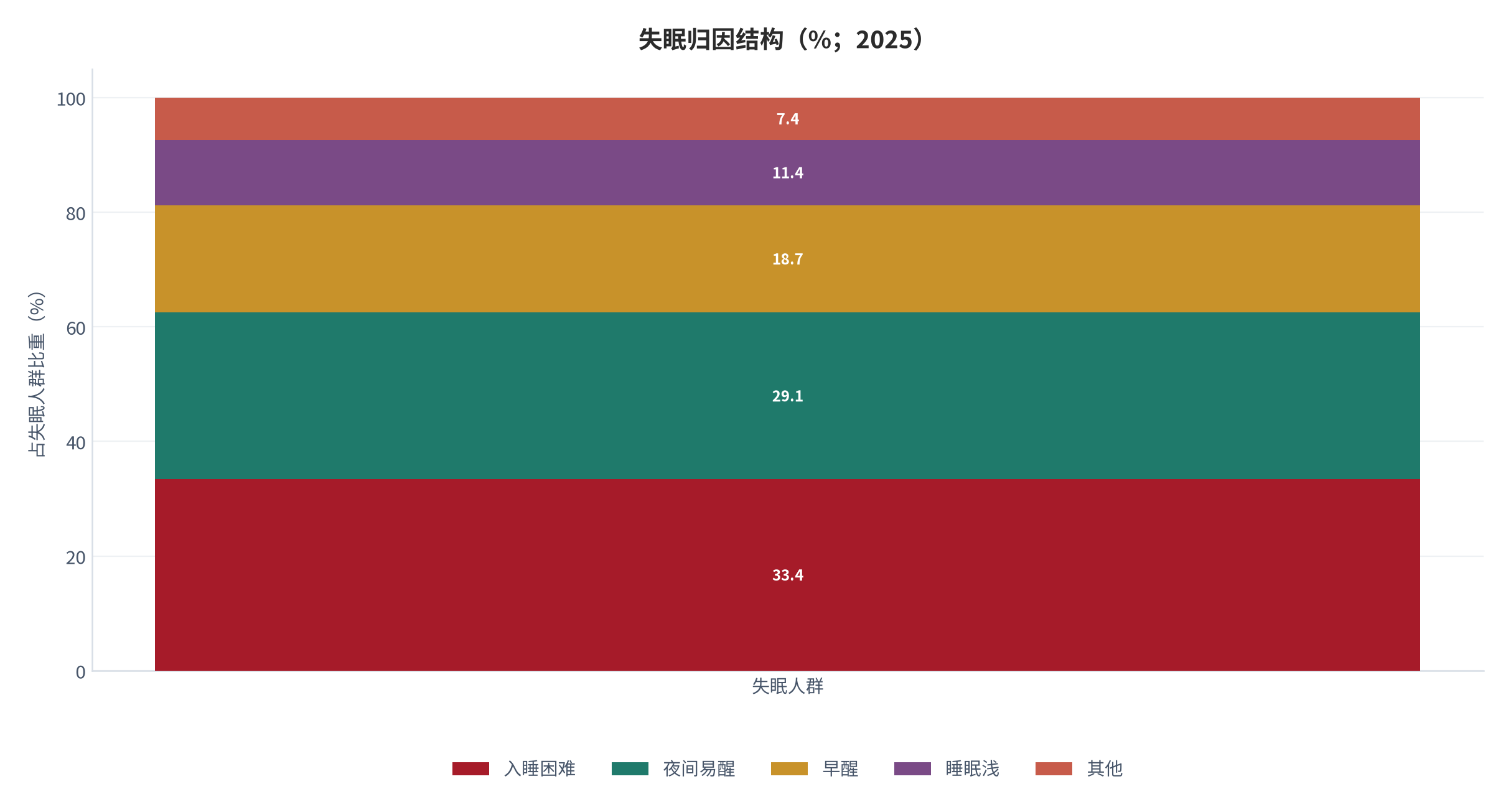 图 3：失眠归因结构（%；2025）。入睡困难 33.4%、夜间易醒 29.1%、早醒 18.7%、睡眠浅 11.4%、其他 7.4%。资料来源：睡眠健康调研 [6]