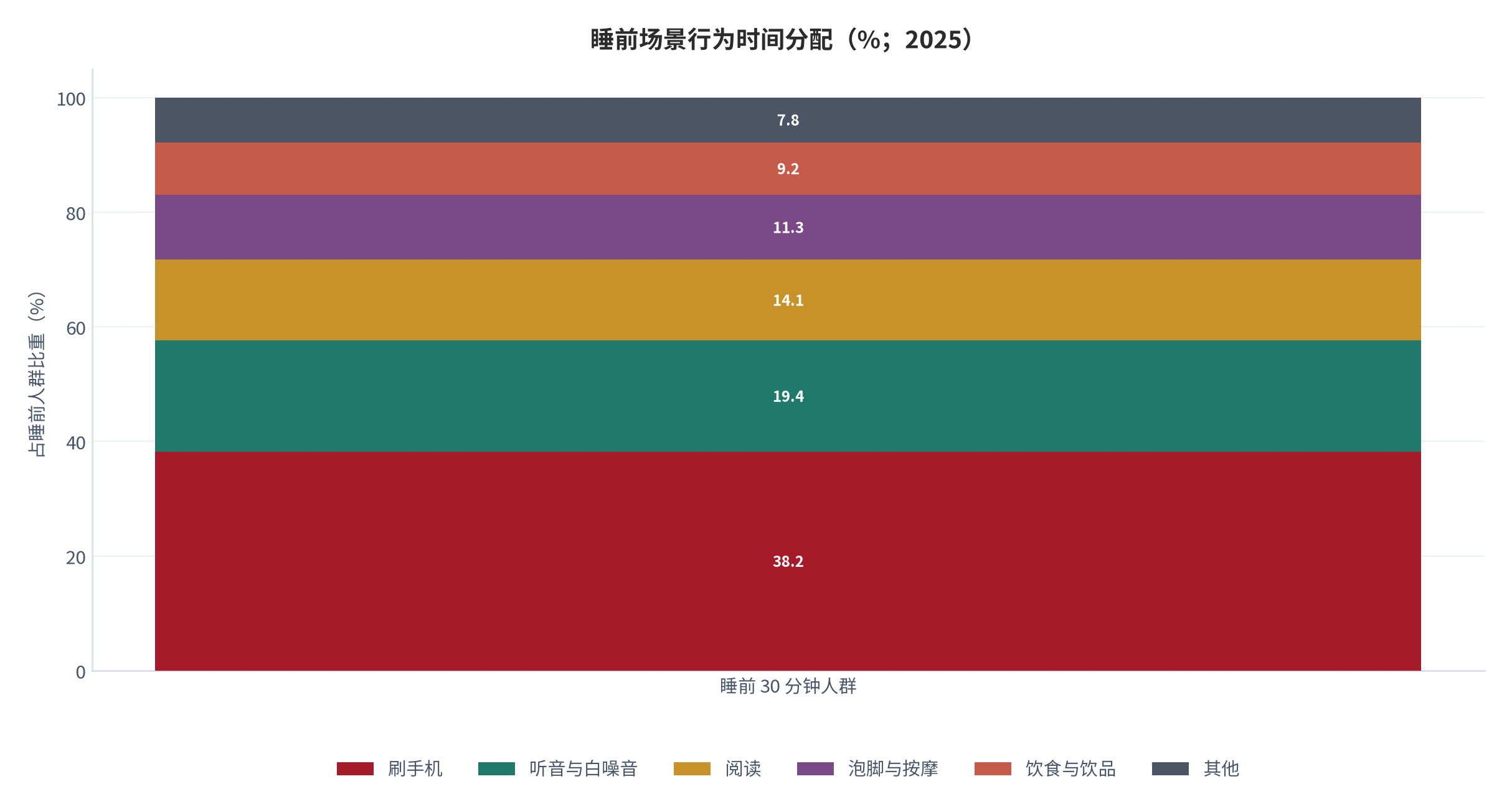 图 4：睡前场景行为时间分配（%；2025）。刷手机 38.2%、听音与白噪音 19.4%、阅读 14.1%、泡脚与按摩 11.3%、饮食与饮品 9.2%、其他 7.8%。资料来源：睡前行为抽样调研 [14]