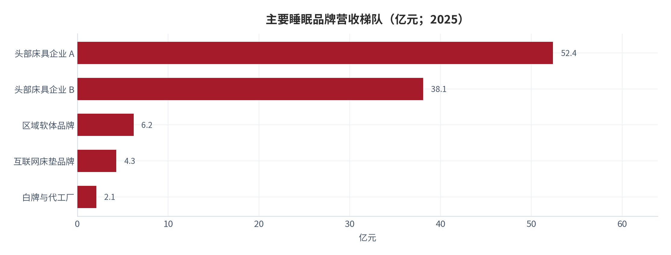 图 5：主要睡眠品牌营收梯队（亿元；2025）。按公开披露口径排列，含自主品牌零售部分 [7]。资料来源：公司公开口径 [7]，测算