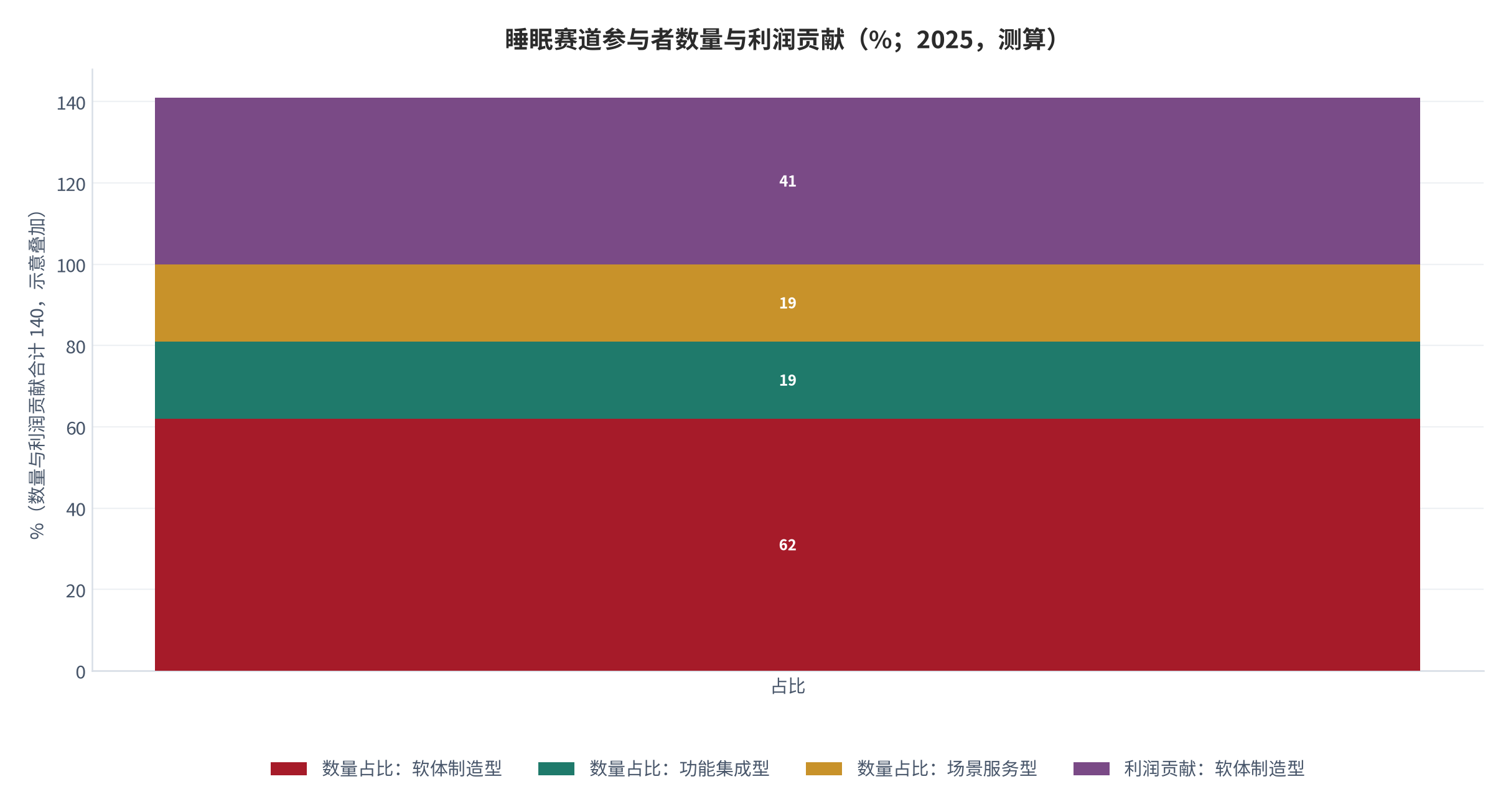 图 6:睡眠赛道参与者数量与利润贡献(%;2025,测算)。按价值链位置分层,数量占比与利润贡献占比错位。资料来源:测算