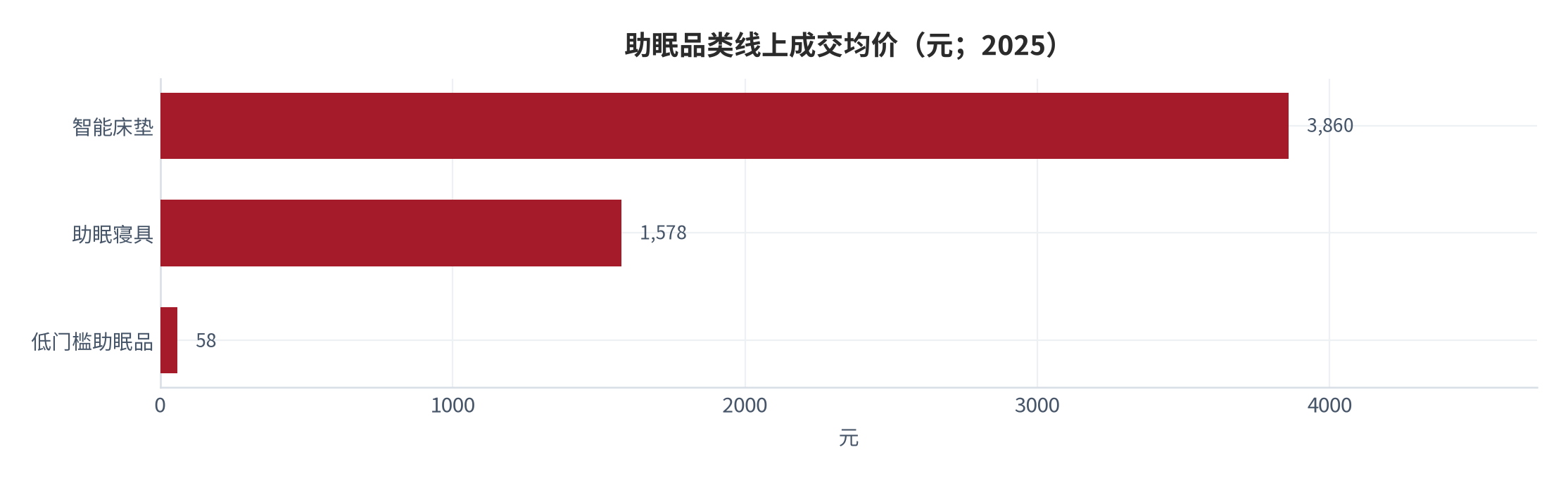图 7：助眠品类线上成交均价（元；2025）。低门槛品不足 60元、助眠寝具 1,578元、智能床垫 3,860元。资料来源：电商成交口径 [3][11]