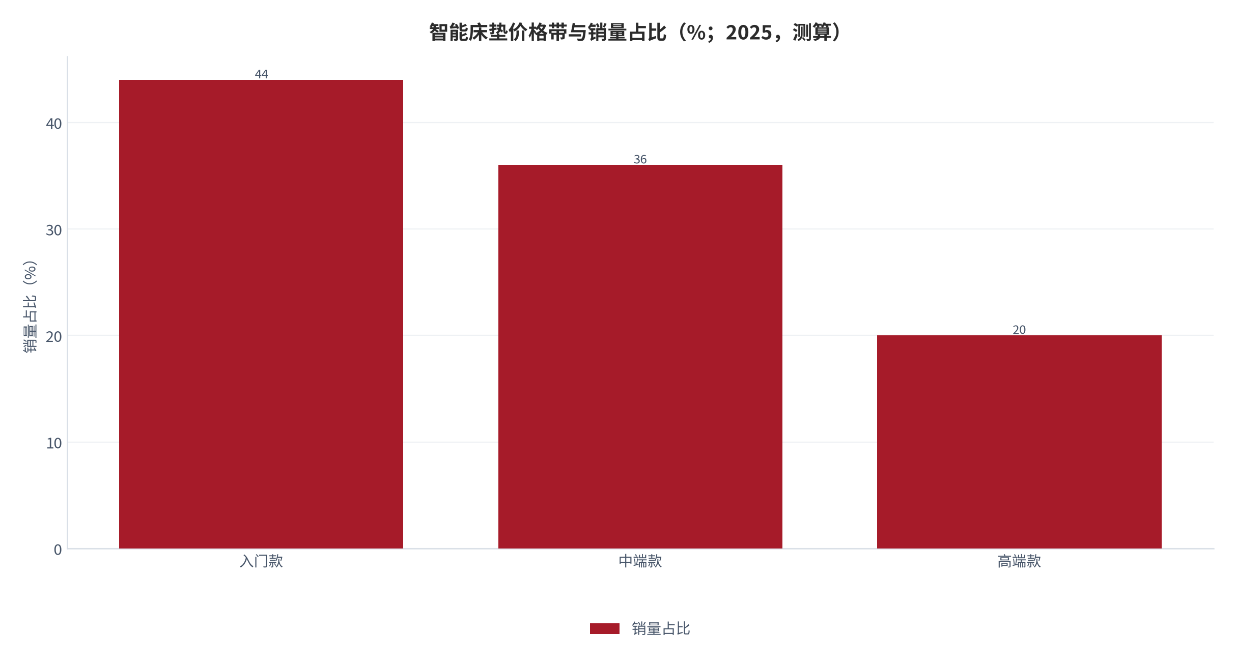 图 8:智能床垫价格带与销量占比(%;2025,测算)。入门款占比 44%、中端款 36%、高端款 20%。资料来源:测算
