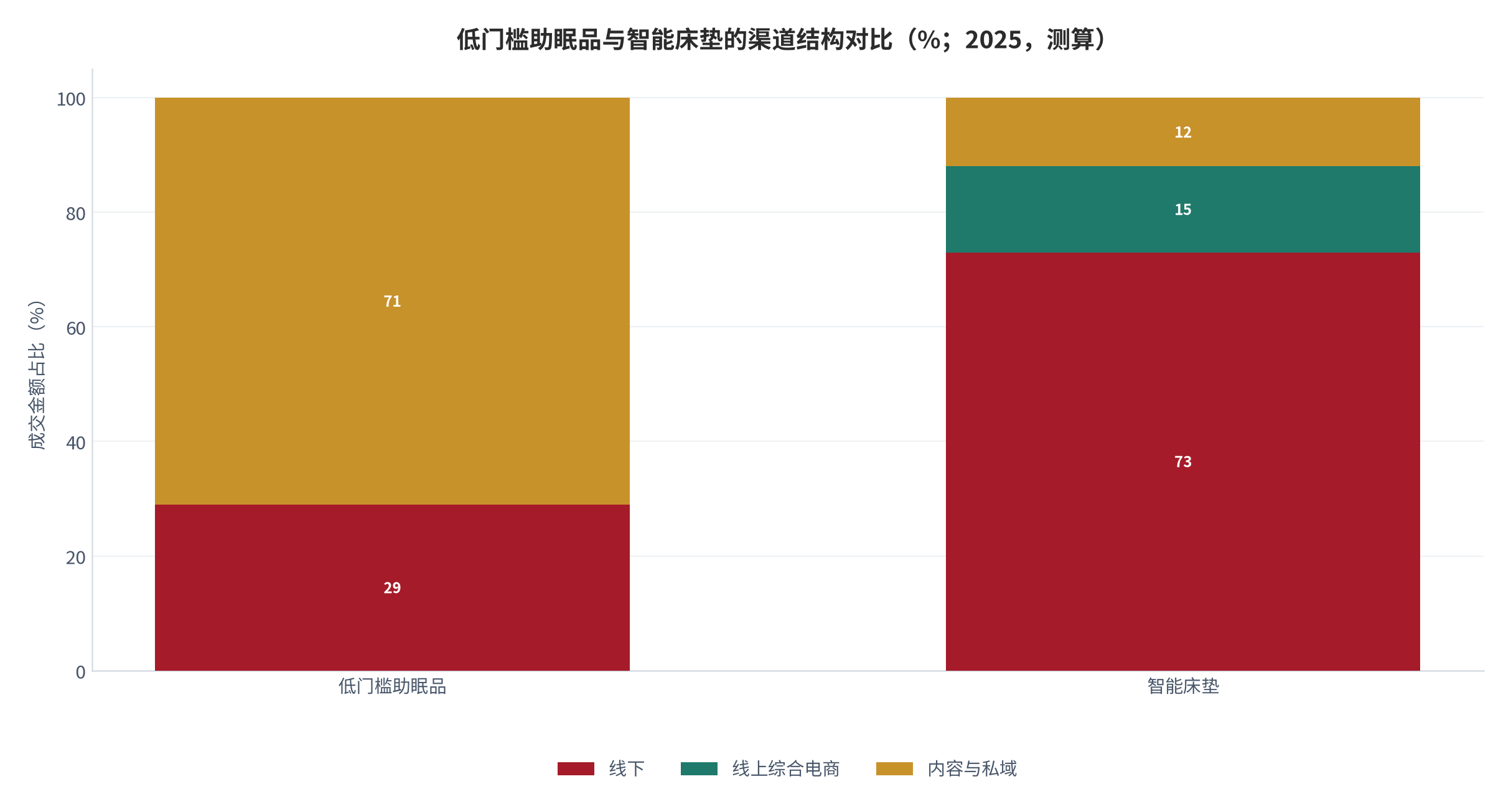 图 11:低门槛助眠品与智能床垫的渠道结构对比(%;2025,测算)。低门槛品内容电商占 71%,智能床垫线下占 73%。资料来源:测算
