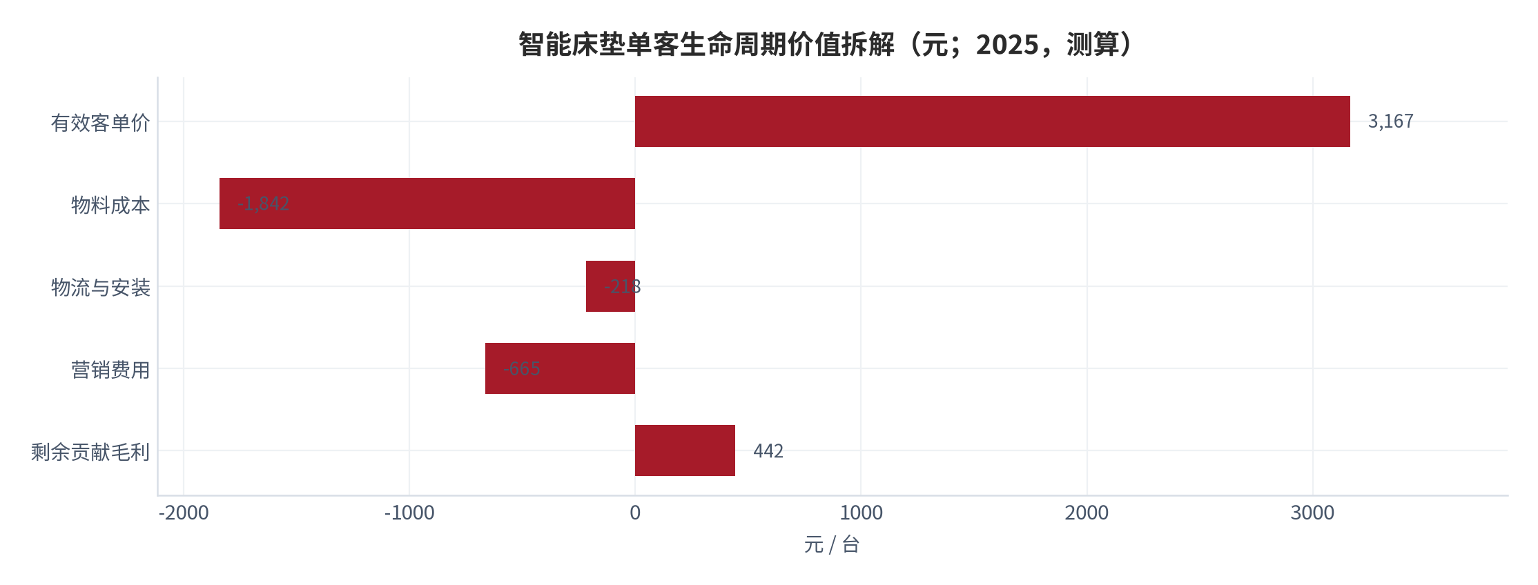 图 13:智能床垫单客生命周期价值拆解(元;2025,测算)。从有效客单价到年化毛利的逐级扣减。资料来源:测算