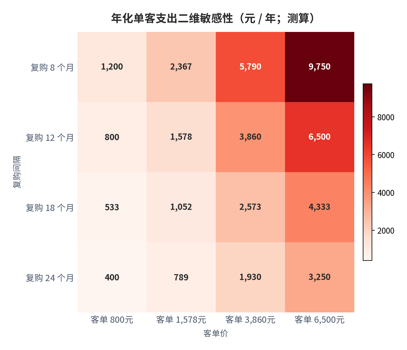 图 14:客单价与复购间隔的二维敏感性(年化单客支出,元;测算)。行变量为复购间隔、列变量为客单价;低客单短间隔象限的年化支出最高。资料来源:测算