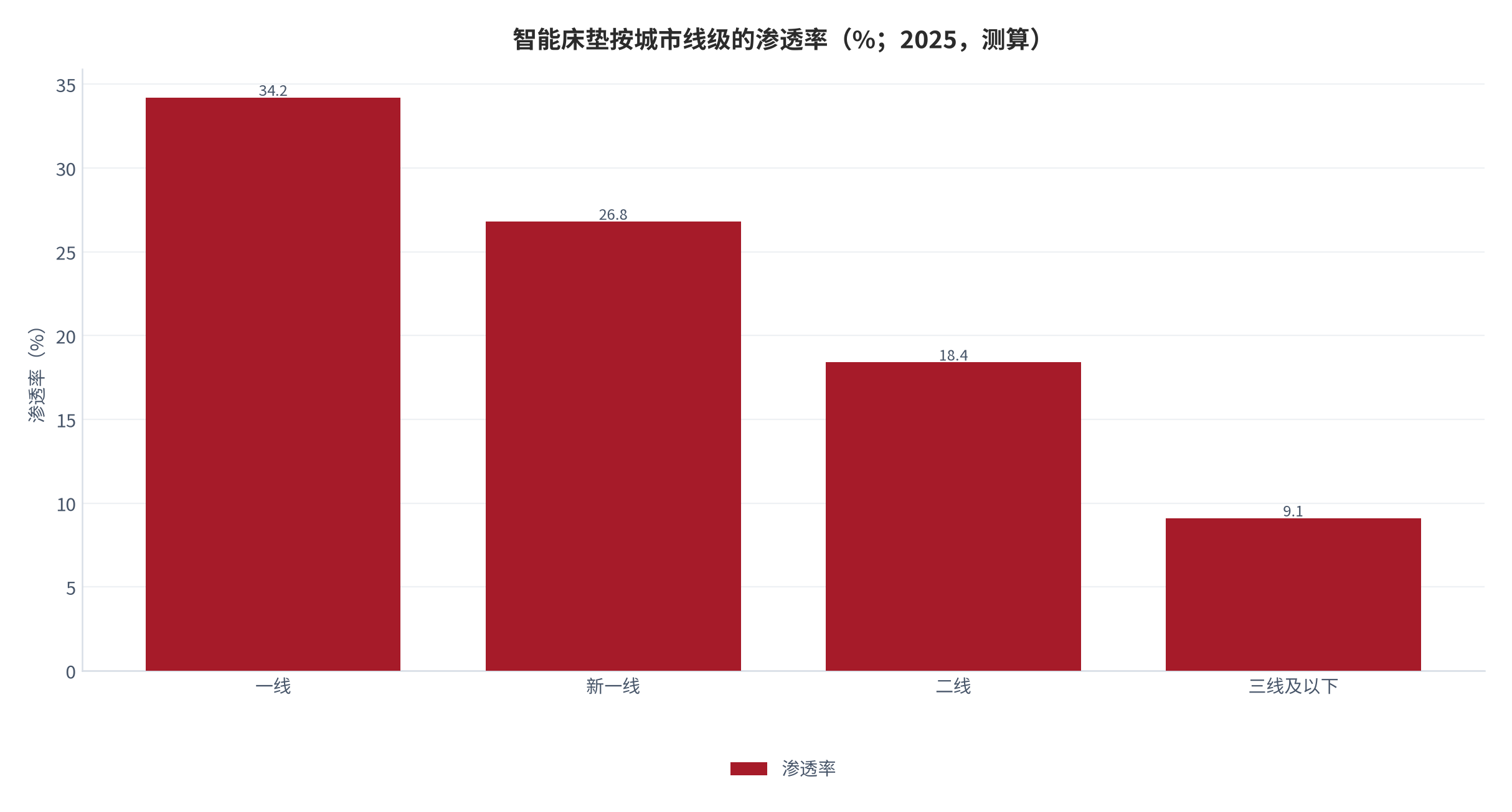 图 15:智能床垫按城市线级的渗透率(%;2025,测算)。一线 34.2%、新一线 26.8%、二线 18.4%、三线及以下 9.1%。资料来源:测算