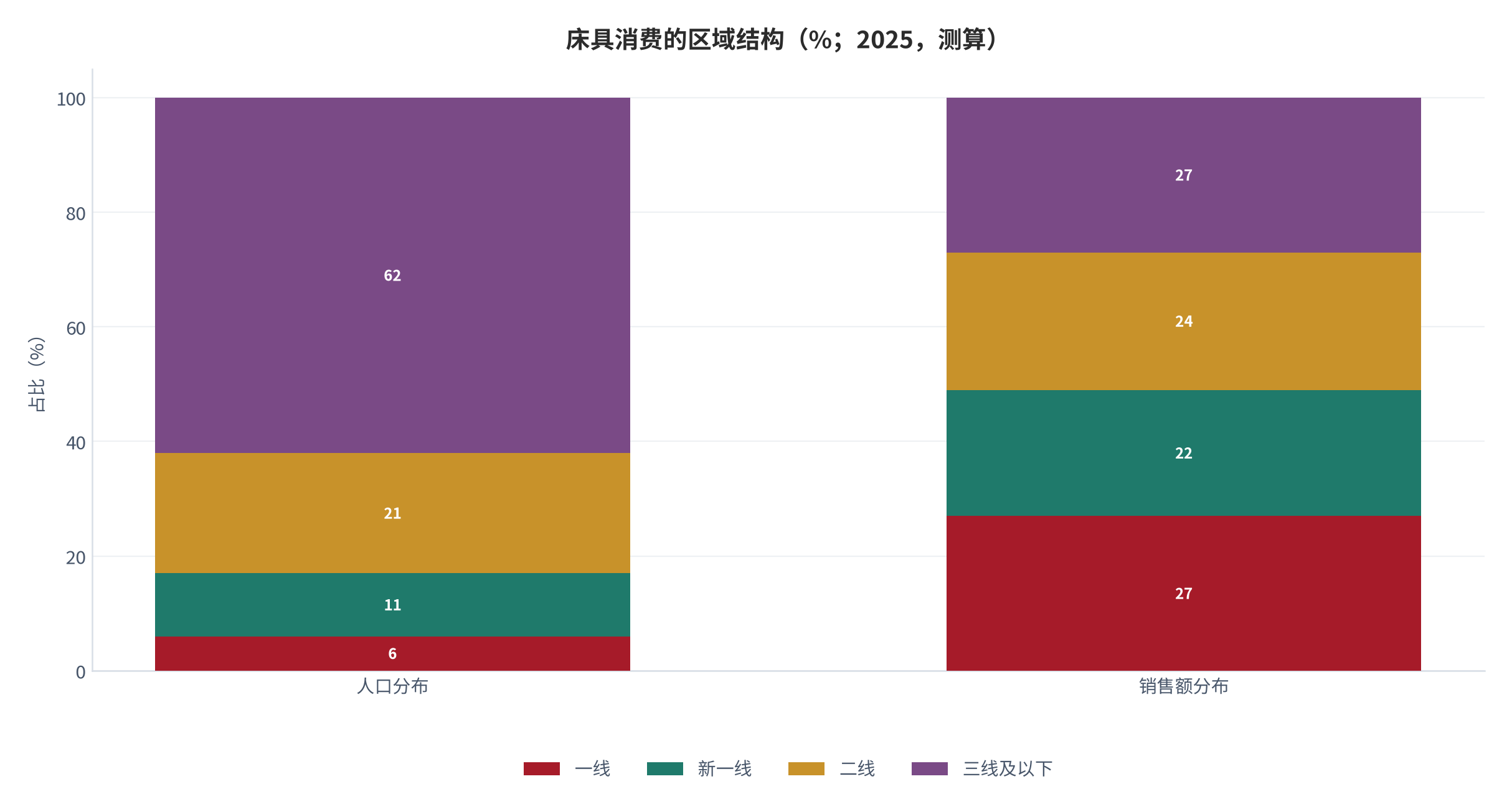 图 16:床具消费的区域结构(%;2025,测算)。按人口与销售额双口径对比,二者错位即为下沉空间。资料来源:测算