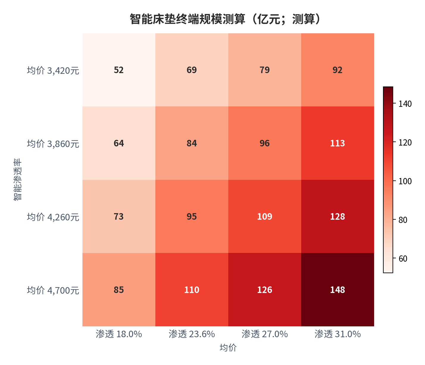 图 17：智能床垫终端规模二维敏感性（亿元；测算）。行变量为智能渗透率、列变量为均价；中性组合与窄口径 86 亿元 [5]对账。资料来源：测算