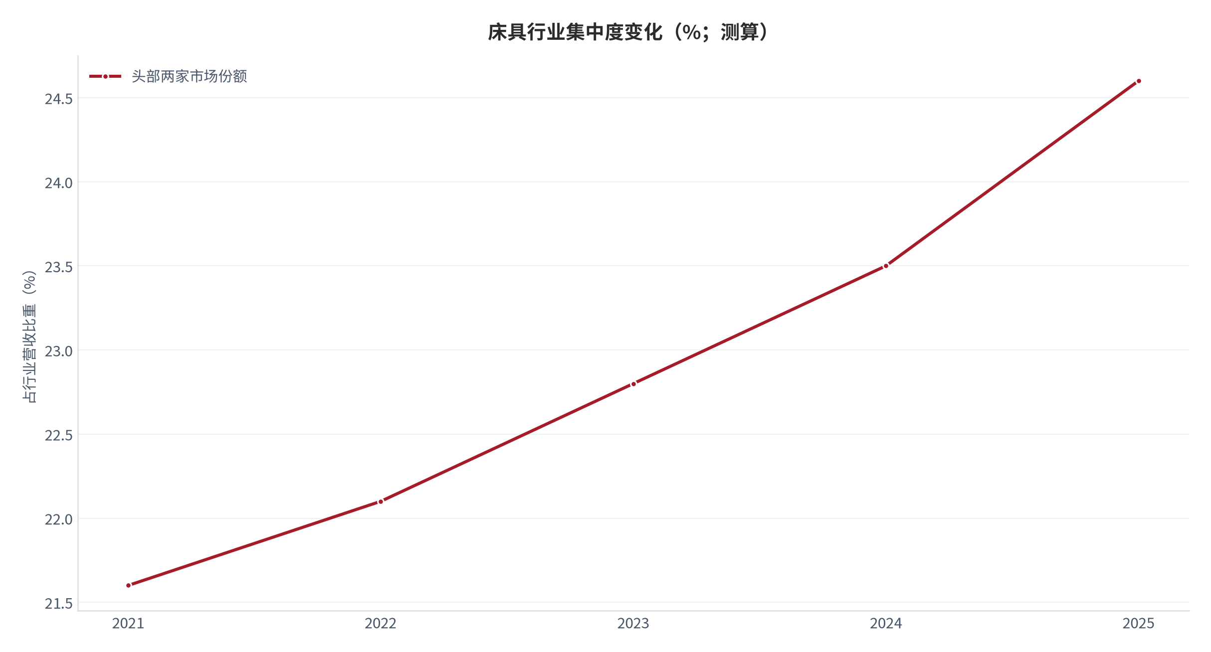 图 19:床具行业集中度变化(%;2021–2025,测算)。头部两家市场份额由 21.6% 升至 24.6%,长尾持续被挤压。资料来源:测算