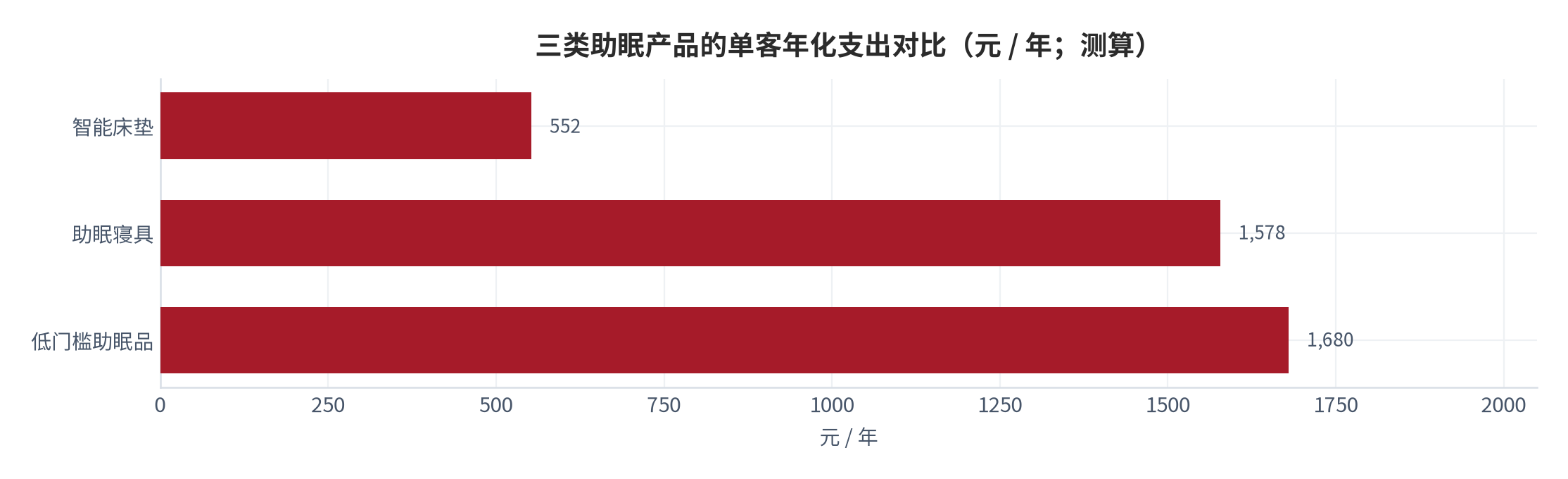 图 20:三类助眠产品的单客年化支出对比(元 / 年;测算)。低门槛品靠频次、寝具靠客单、智能床垫靠长周期。资料来源:测算