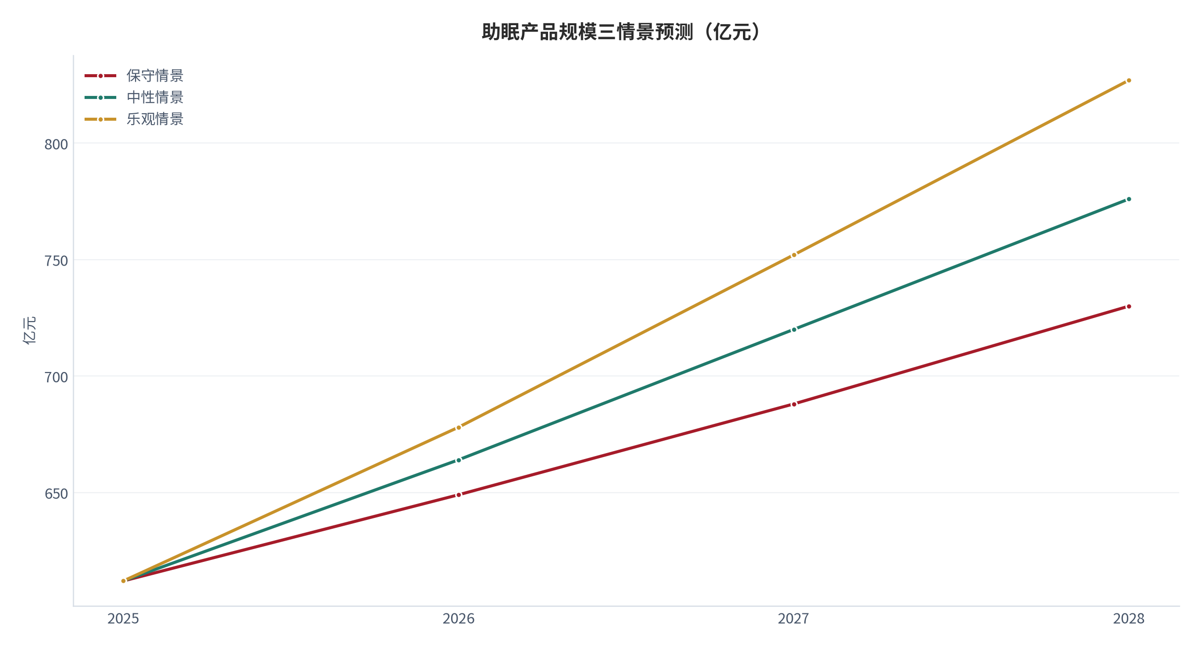 图 18：助眠产品规模三情景预测（亿元；2025–2028）。基数 612 亿元 [2]，三情景年化增速分别取 6.0% / 8.5% / 11.0%。资料来源：测算
