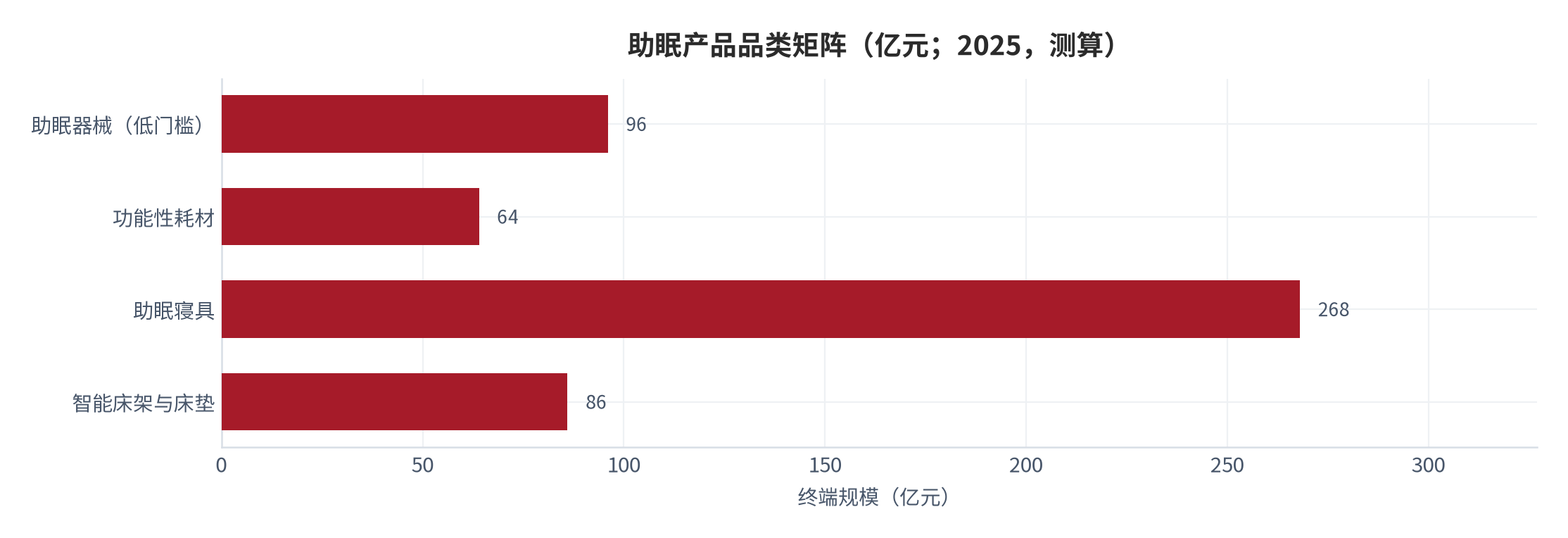 图 9:助眠产品品类矩阵(亿元;2025,测算)。按功能强度与规模双维度定位,右上角的功能高价值区仍属空缺。资料来源:测算