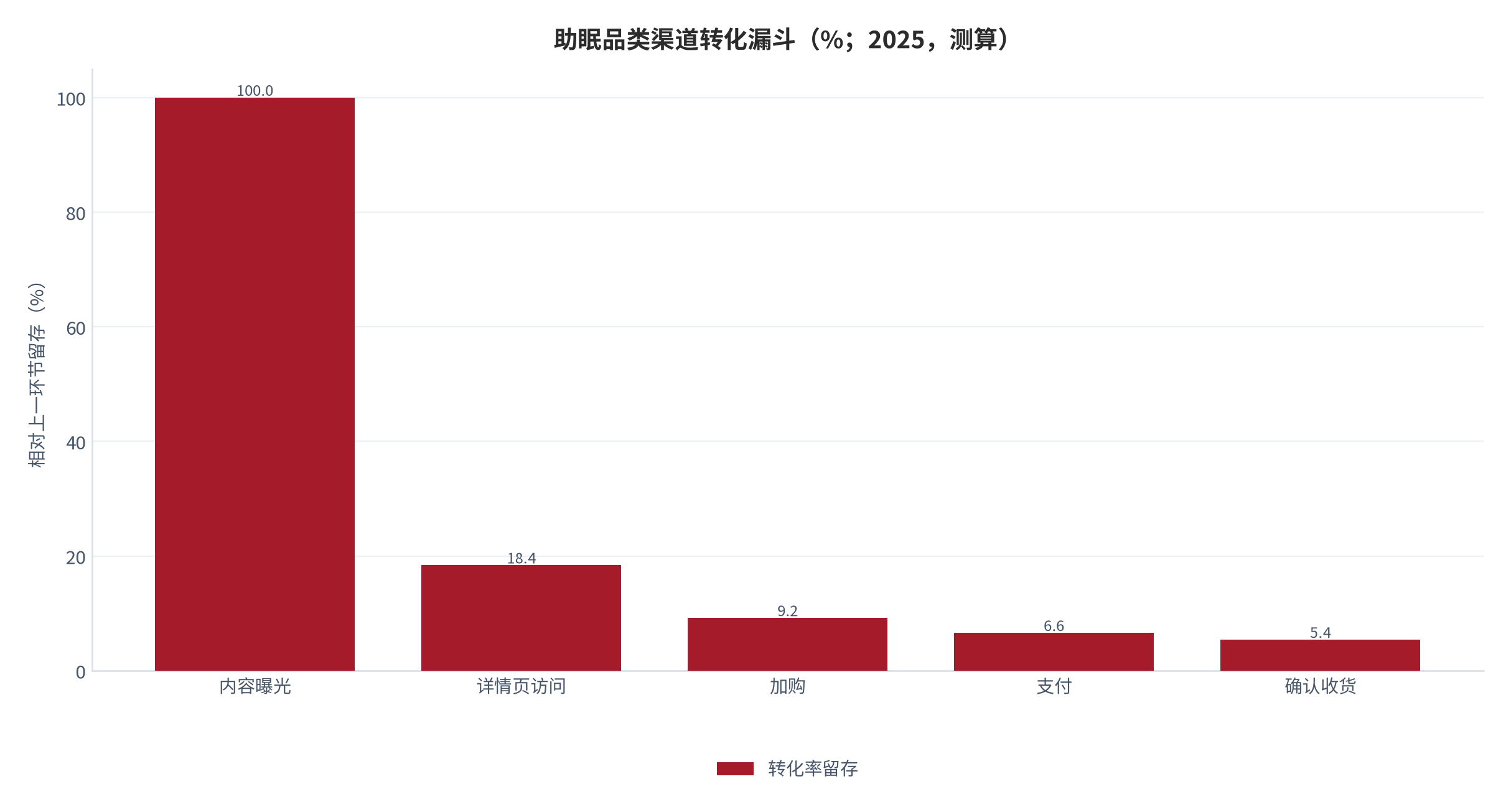 图 12:助眠品类渠道转化漏斗(%;2025,测算)。从曝光到成交的各环节留存,内容电商在中间环节流失最严重。资料来源:测算