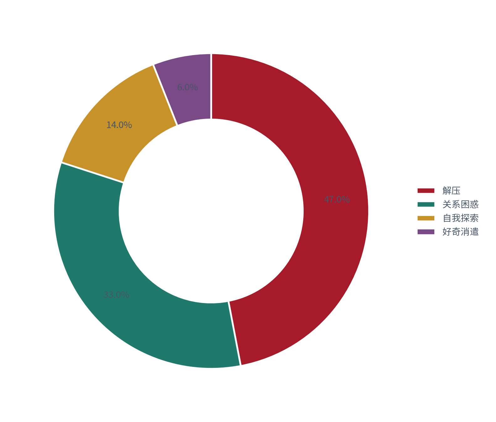 图 2：情绪付费的付费动机结构（%；测算）。解压约 47%、关系困惑约 33%、自我探索约 14%、好奇消遣约 6%。资料来源：[4]，测算
