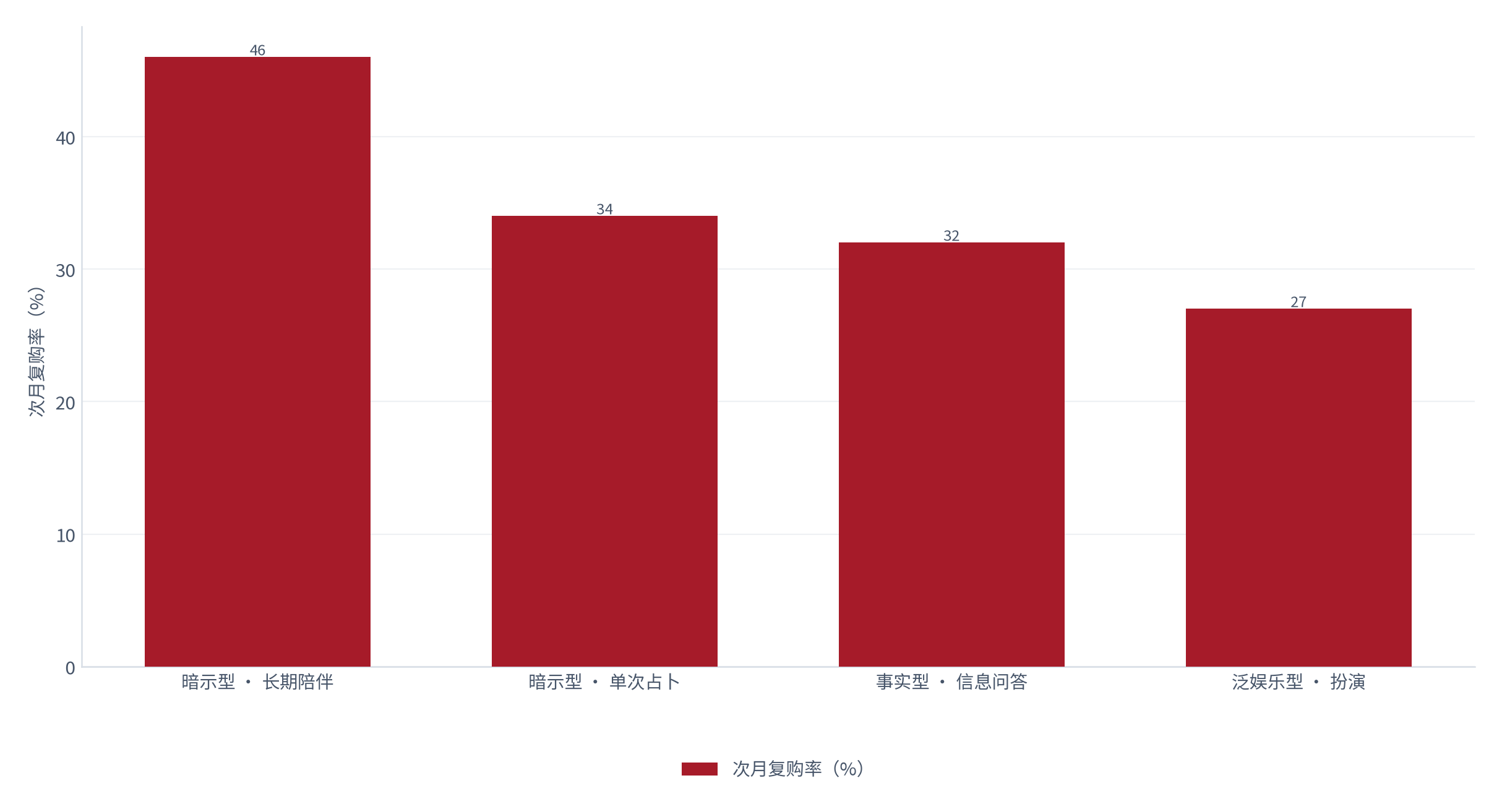 图 4：不同输出路径的次月复购率（%；测算）。暗示型约 46%、事实型约 32%、泛娱乐型约 27% [9]。资料来源：[9]，测算