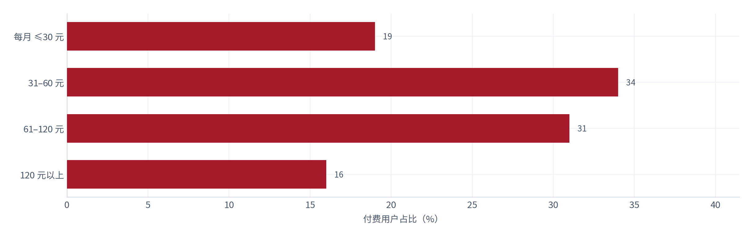 图 6：价格带分布与付费用户占比（%；测算）。每月 30 元以下约占 19%、31–60 元约 34%、61–120 元约 31%、120 元以上约 16% [6]。资料来源：[6]，测算