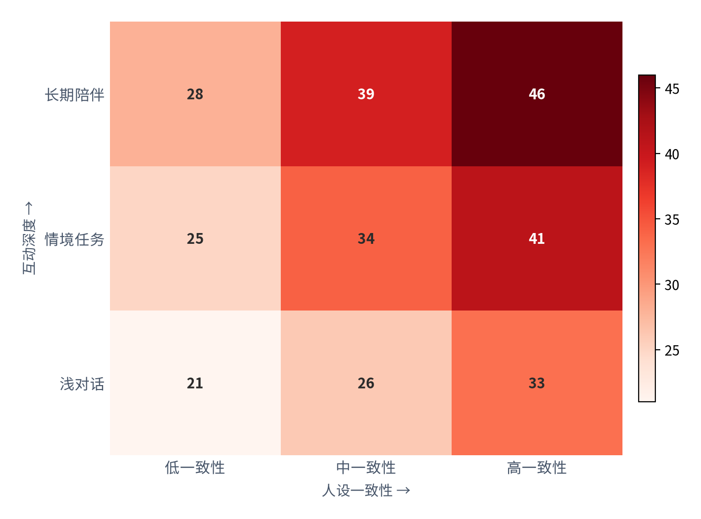 图 8：人设一致性与互动深度对次月复购率的联合影响（%；测算）。长期陪伴 × 高一致性对应约 46%，浅对话 × 低一致性约 21% [9]。资料来源：[9]，测算