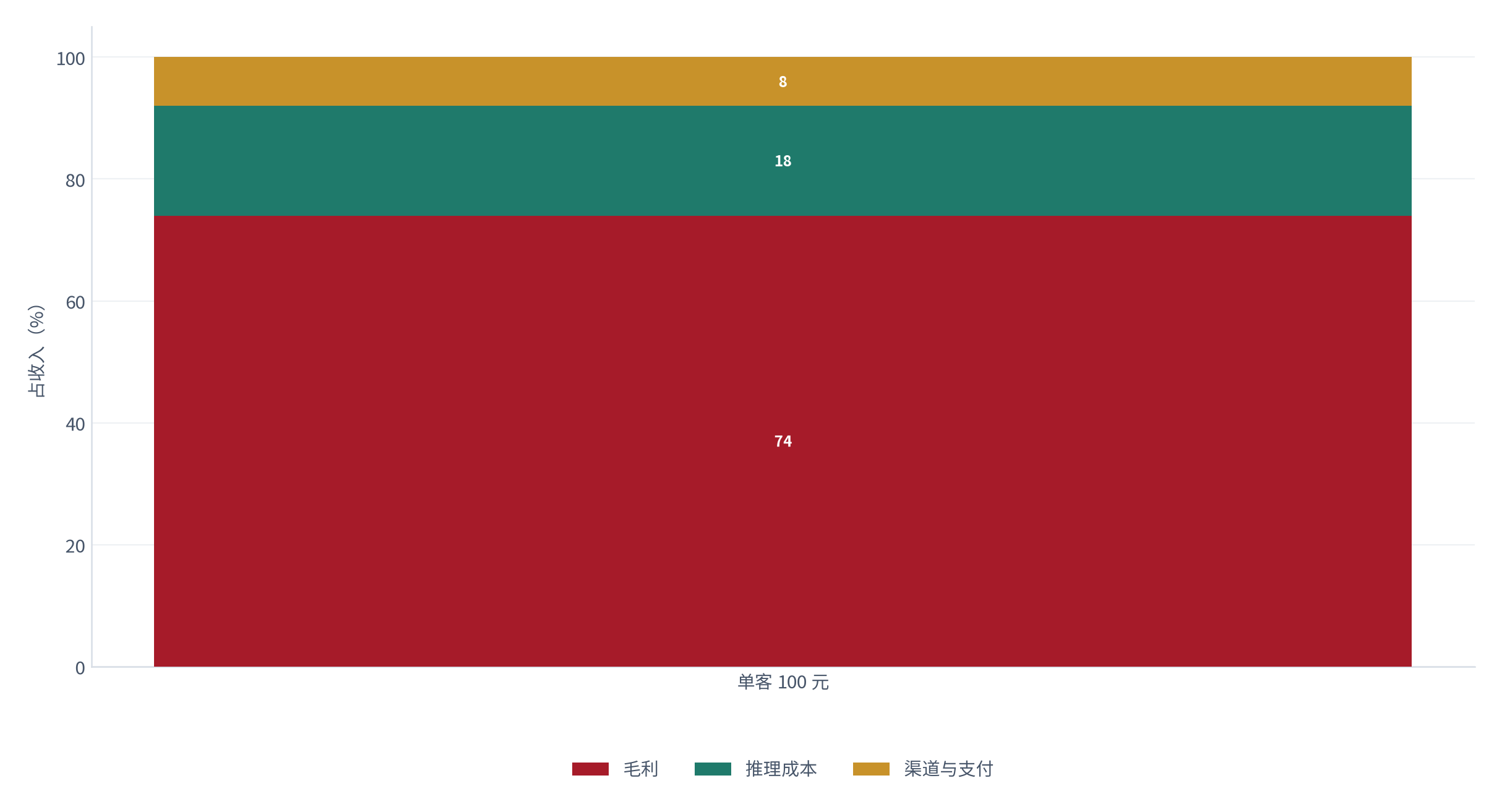 图 10：单客收入 100 元的去向（%；测算）。毛利约 74、推理成本约 18、渠道与支付约 8 [11]。资料来源：[11]，测算