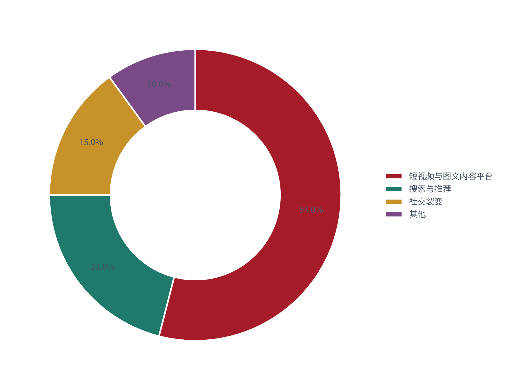 图 13：获客渠道结构（%；测算）。内容平台约 54%、搜索与推荐约 21%、社交裂变约 15%、其他约 10% [8]。资料来源：[8]，测算