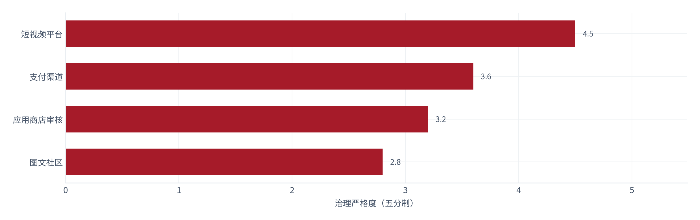 图 14：主要渠道的内容治理严格度（五分制；测算）。短视频平台约 4.5 分、支付渠道约 3.6 分、应用商店审核约 3.2 分、图文社区约 2.8 分 [10]。资料来源：[10]，测算