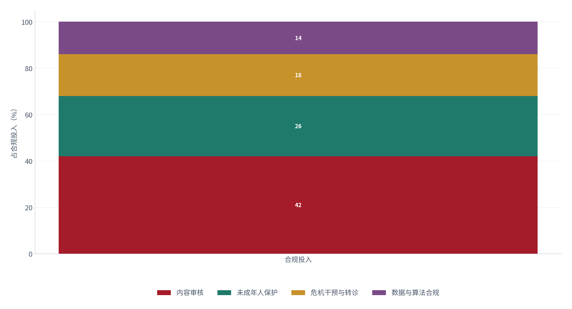 图 15：合规投入的构成（%；测算）。内容审核约 42%、未成年人保护约 26%、危机干预与转诊约 18%、数据与算法合规约 14% [10]。资料来源：[10]，测算