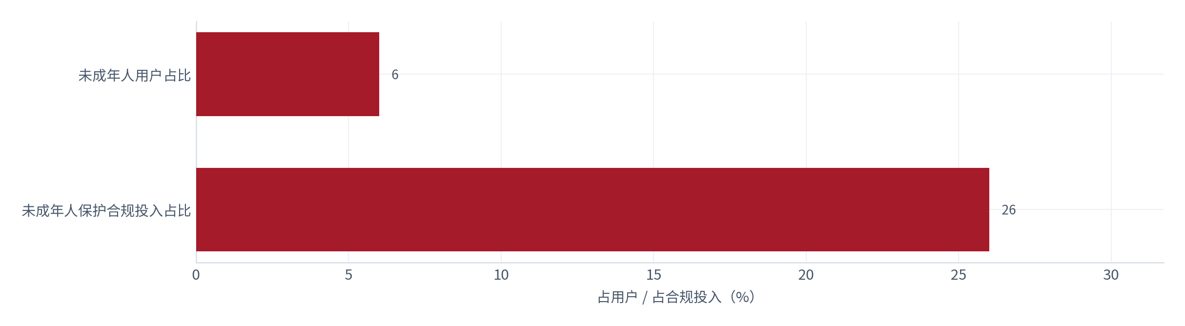 图 16：未成年人相关的用户与投入对照（%；测算）。未成年用户占比不足 6%，而未成年人保护占合规投入约 26% [3][10]。资料来源：[3][10]，测算