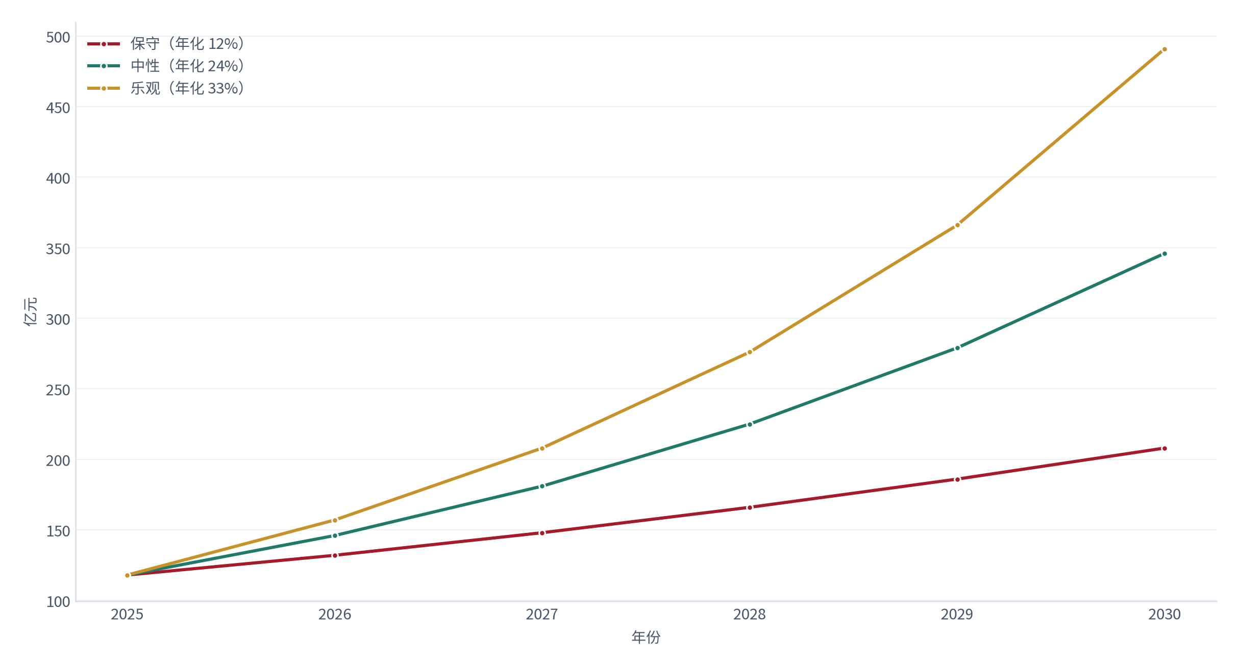 图 18：AI 人格化情绪付费市场规模三情景预测（亿元；2025–2030）。2025 年基数约 118 亿元（测算）[2]，2030 年读数分别为保守约 208 亿元、中性约 346 亿元、乐观约 491 亿元。资料来源：测算