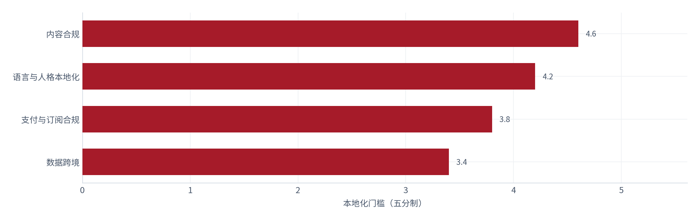 图 21：出海本地化门槛的评分（五分制；测算）。内容合规约 4.6 分、语言与人格本地化约 4.2 分、支付与订阅合规约 3.8 分、数据跨境约 3.4 分 [15]。资料来源：[15]，测算