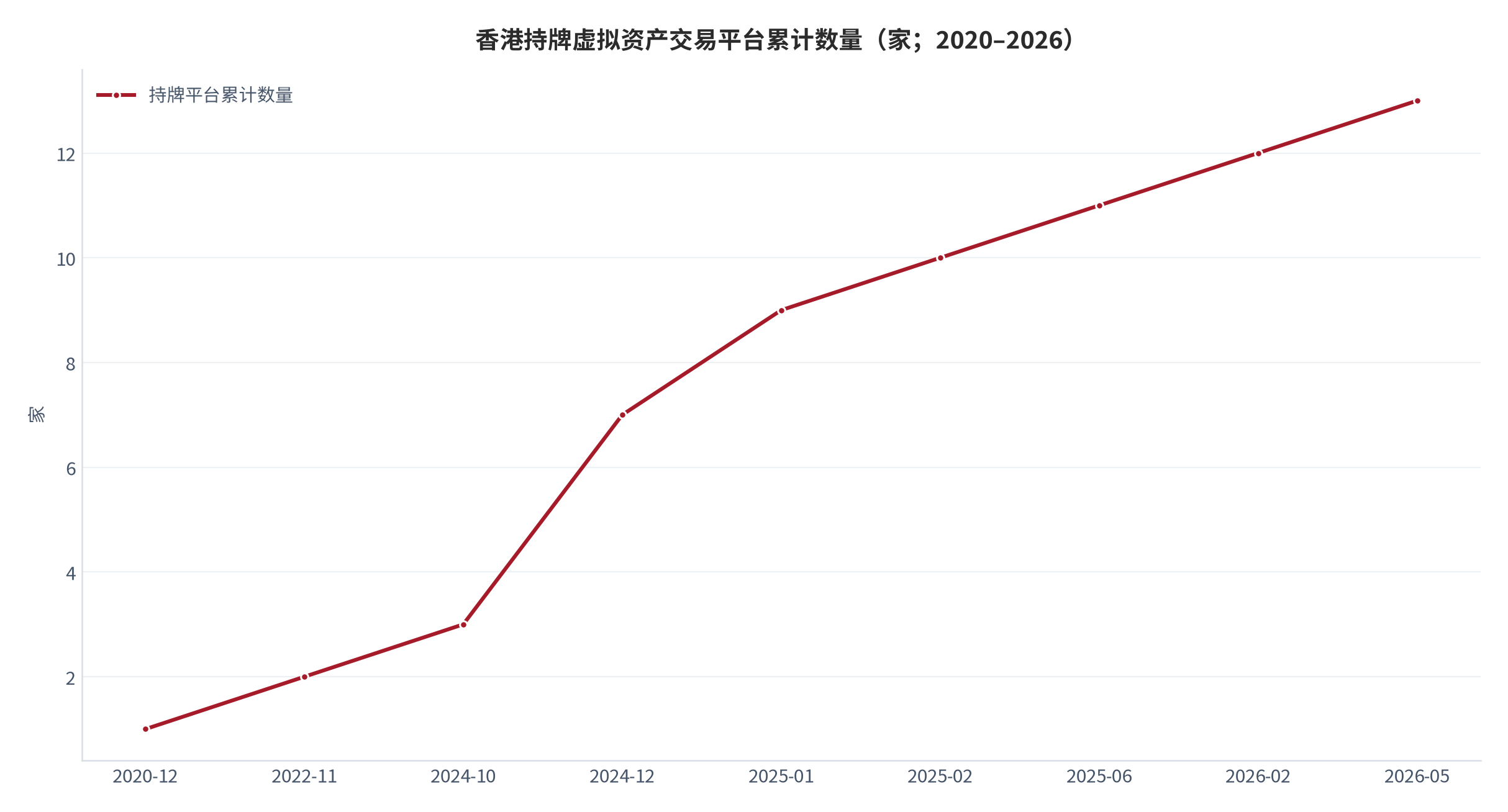 图 1：香港持牌虚拟资产交易平台累计数量（家；2020–2026）。按官方名单披露的发牌日期逐笔累计，2024 年 12 月单月新增 4 家。资料来源：香港证券及期货事务监察委员会 [1]