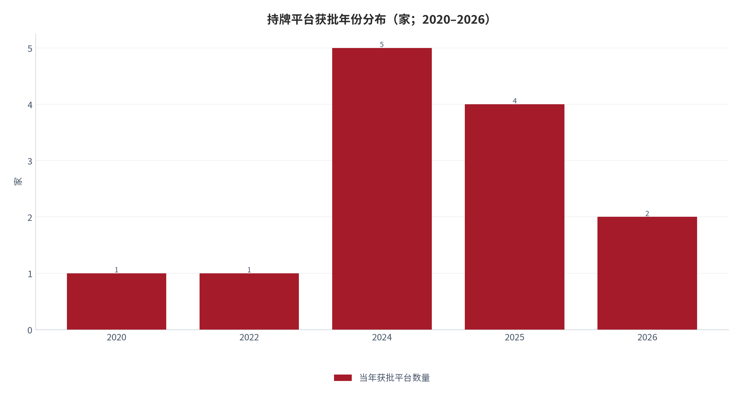 图 5：持牌平台获批年份分布（家；2020–2026）。2024 年为发牌高峰（5 家），2025 年 4 家、2026 年 2 家。资料来源：香港证券及期货事务监察委员会 [1]