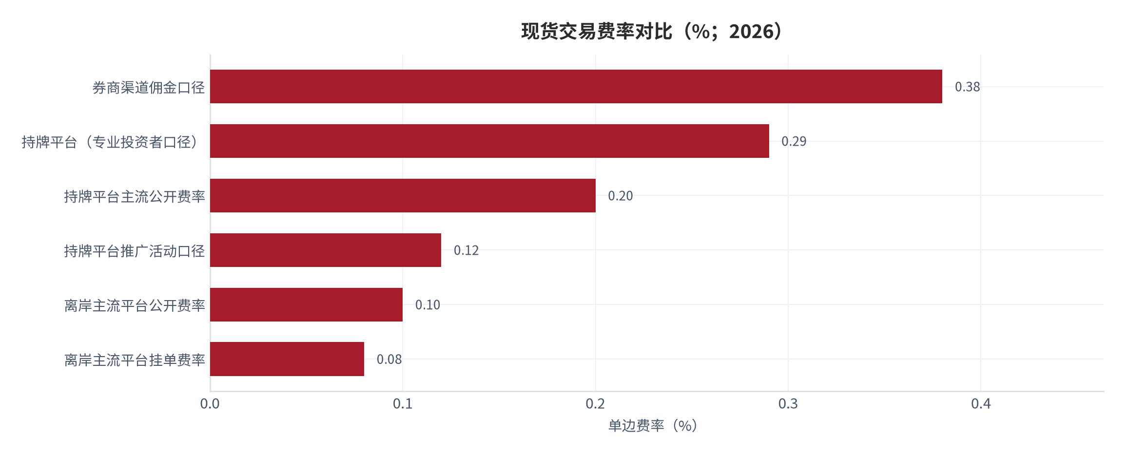 图 9：现货交易费率对比（%；2026）。含券商渠道佣金、持牌平台三种口径与离岸平台两种口径，不同来源的报价时点与活动叠加规则不同，仅用于判断量级。资料来源：公开费率资料与行业比较 [7][8][15]