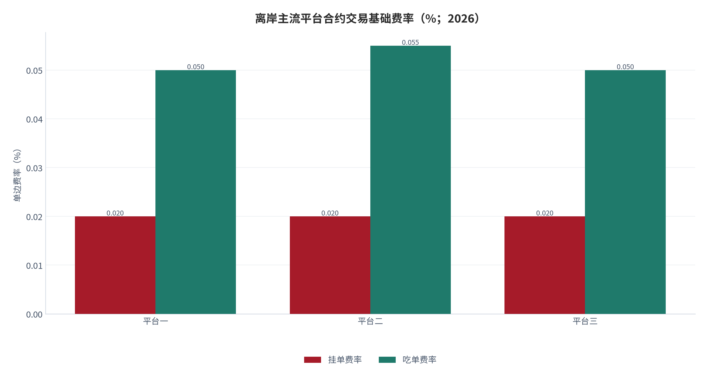 图 10：离岸主流平台合约交易基础费率（%；2026）。三家主流平台的挂单费率均为 0.02%，吃单费率在 0.05% 至 0.055% 之间。资料来源：公开费率资料 [7][15]