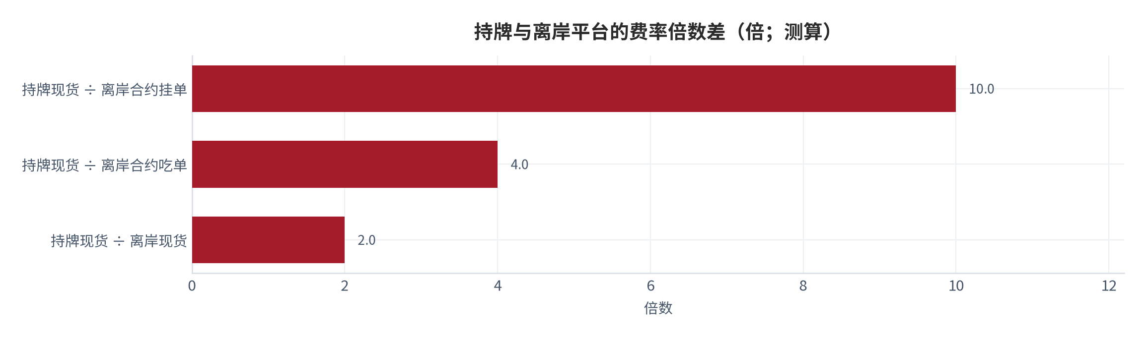 图 11：持牌与离岸平台的费率倍数差（倍；测算）。以持牌平台现货综合费率 0.20% 分别除以离岸合约挂单 0.02%、离岸合约吃单 0.05%、离岸现货 0.10% 计算。资料来源：公开费率资料 [7][8]，测算