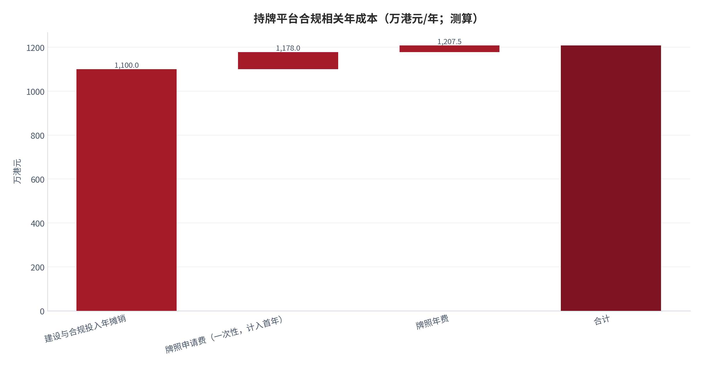 图 7：持牌平台合规相关年成本（万港元/年；测算）。以建设与合规投入中值 5,500 万港元按 5 年摊销为基础，叠加一次性申请费与年度牌照费。资料来源：公开制度资料 [3][4]，测算