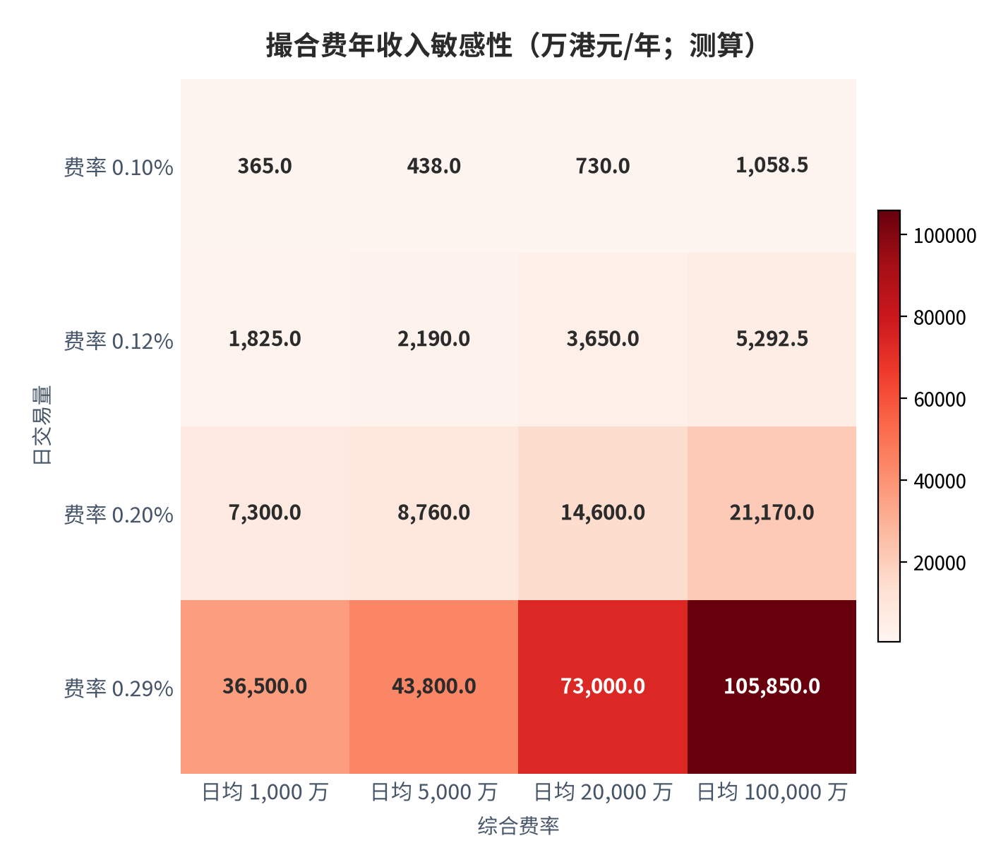 图 14:撮合费年收入敏感性(万港元/年;测算)。行变量为日均交易量、列变量为综合费率;费率区间锚定公开挂牌费率,日交易量为情景假设。资料来源:测算