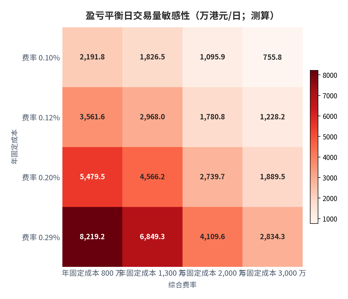 图 15:盈亏平衡日交易量敏感性(万港元/日;测算)。行变量为年固定成本、列变量为综合费率;盈亏平衡条件为日交易量 × 365 × 费率 = 年固定成本。资料来源:测算
