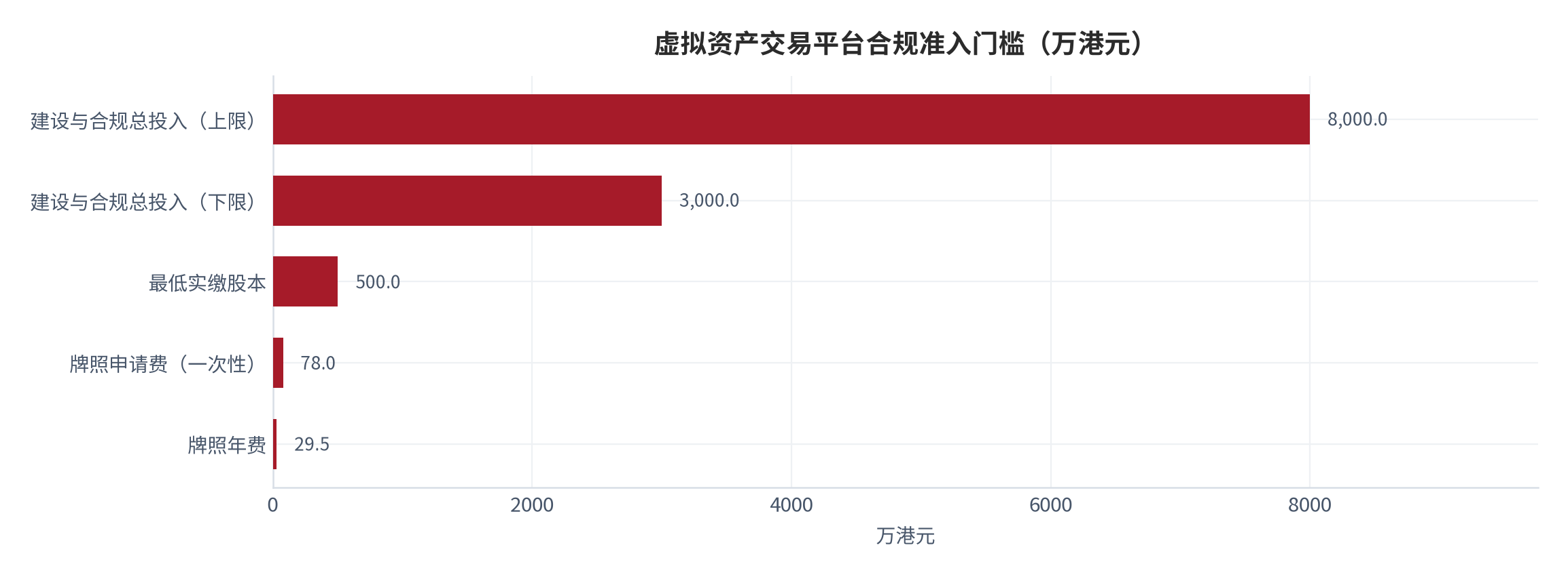 图 4：虚拟资产交易平台合规准入门槛（万港元）。含建设与合规总投入上下限、最低实缴股本、牌照申请费与年费。资料来源：公开制度资料与牌照要求汇编 [3][4]