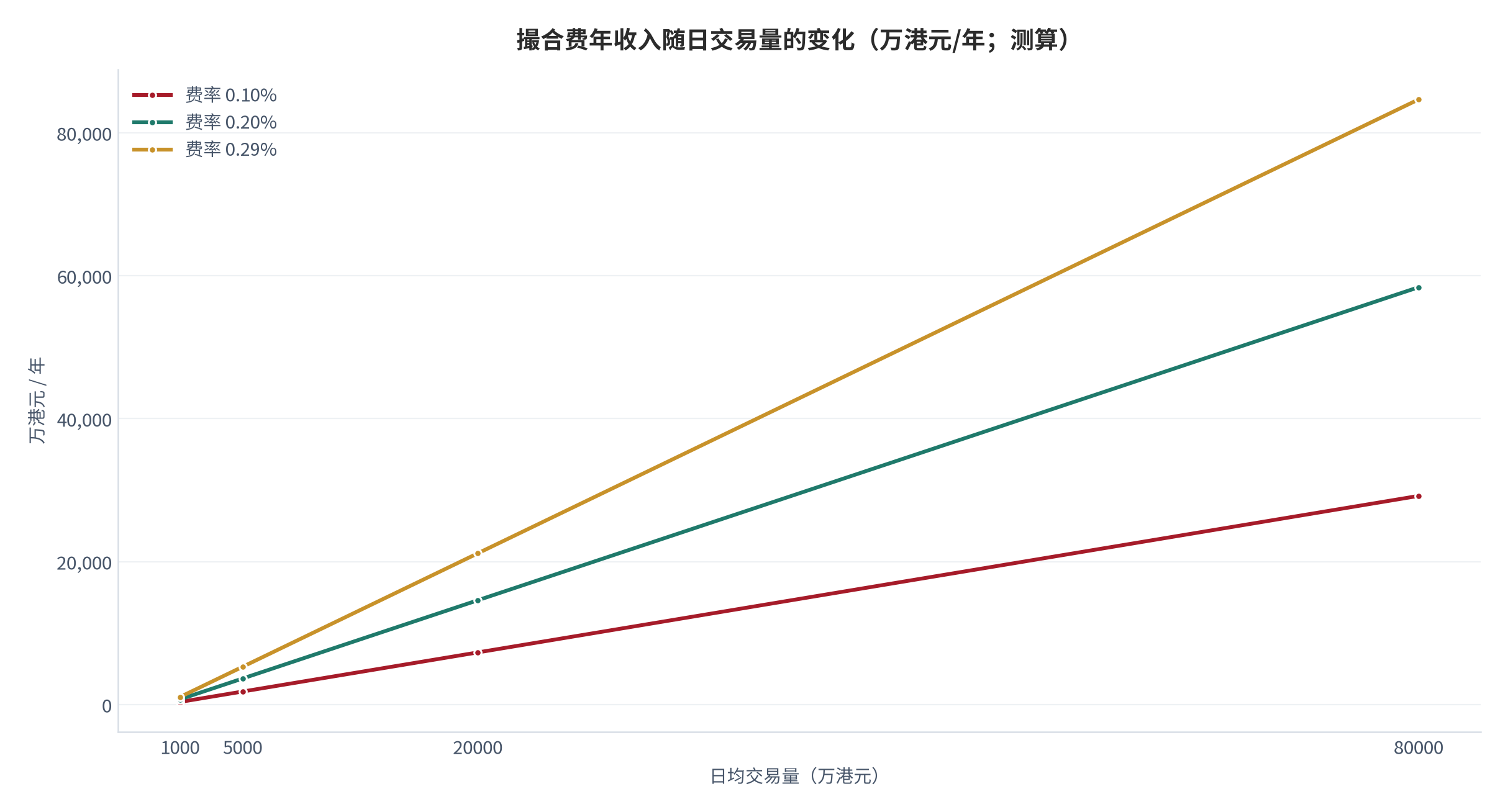 图 13:撮合费年收入随日交易量的变化(万港元/年;测算)。三条曲线分别对应 0.10%、0.20%、0.29% 的综合费率,横轴为日均交易量。资料来源:测算