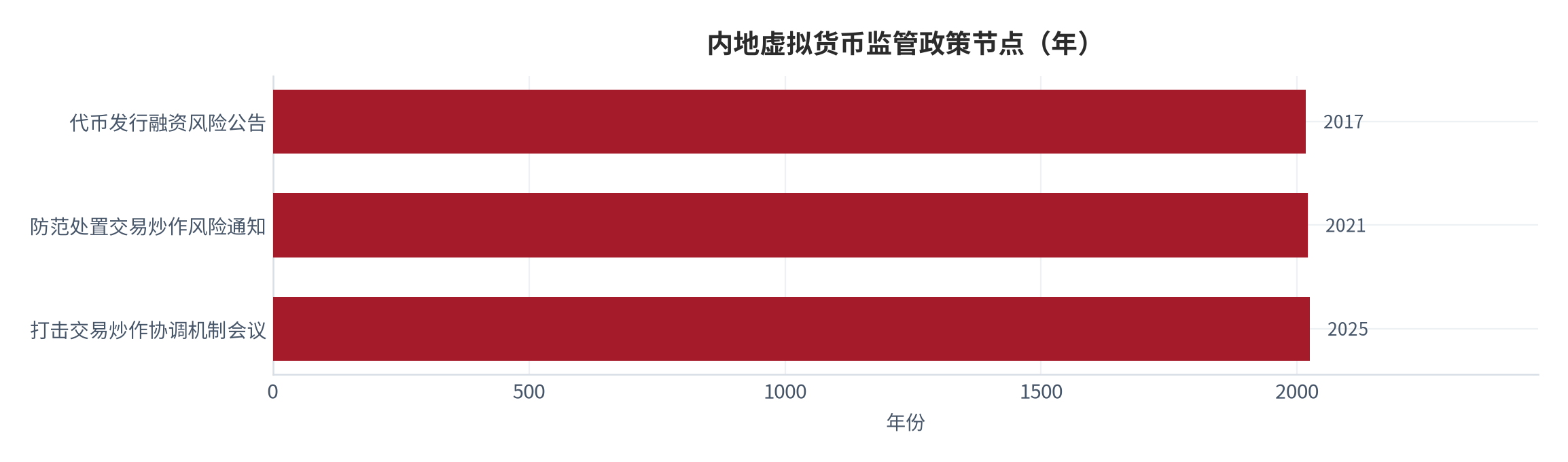 图 2：内地虚拟货币监管政策节点（年）。含 2017 年代币发行融资风险公告、2021 年防范处置交易炒作风险通知、2025 年打击交易炒作协调机制会议。资料来源：公开监管文件与官方媒体报道 [10][11][12]