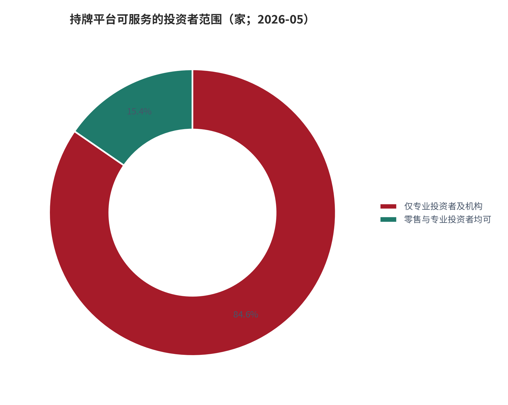 图 3：持牌平台可服务的投资者范围（家；2026-05）。13 家持牌平台中仅 2 家列入可服务零售投资者的名单。资料来源：香港证券及期货事务监察委员会及公开制度资料 [1][4]