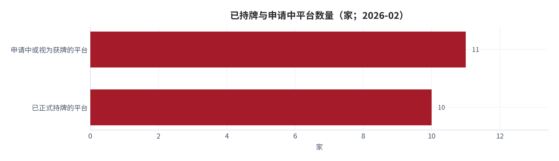 图 6：已持牌与申请中平台数量（家；2026-02）。已正式持牌 10 家，申请中或视为获牌 11 家。资料来源：公开牌照要求汇编 [3]