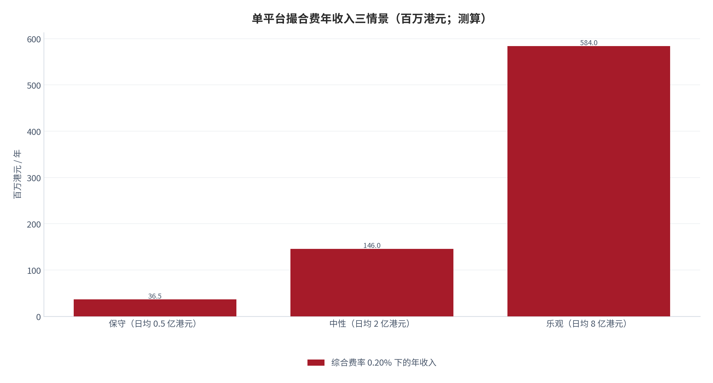 图 12：单平台撮合费年收入三情景（百万港元；测算）。综合费率统一取 0.20%，三情景的日均交易量分别取 0.5 亿、2 亿、8 亿港元。日交易量为情景假设，非公开实测值。资料来源：公开费率资料 [7]，测算