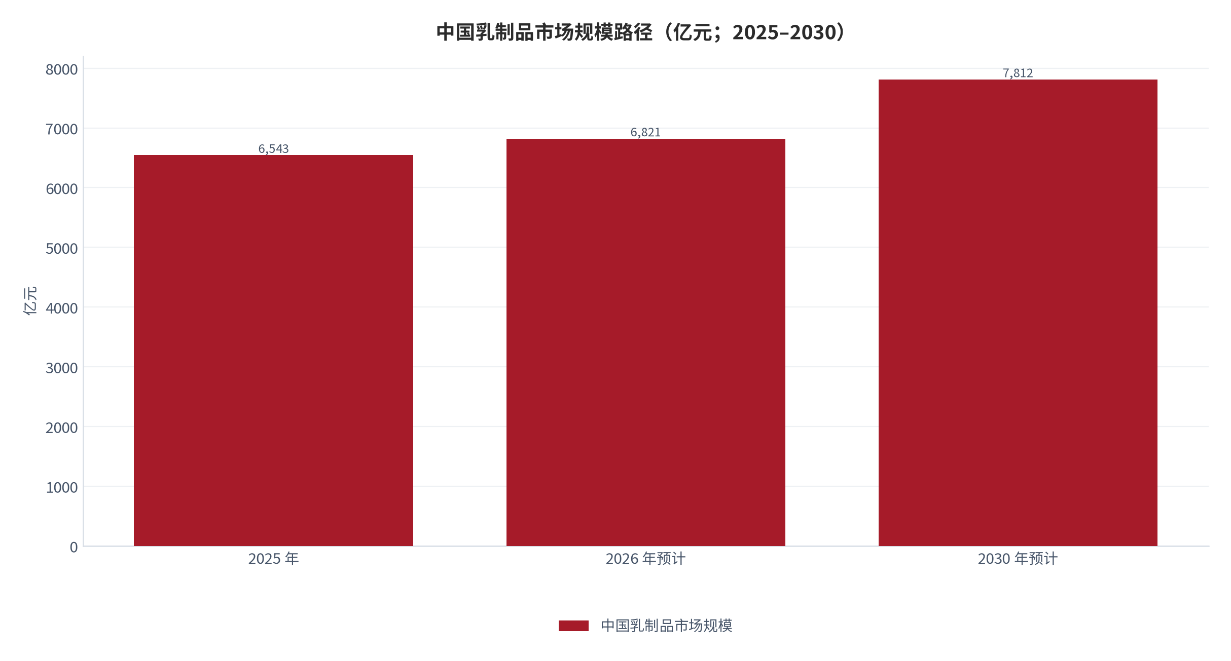 图 1：中国乳制品市场规模路径（亿元；2025–2030）。2025 年为公开规模，2026 年与 2030 年为公开预测值。资料来源：行业规模口径 [5]