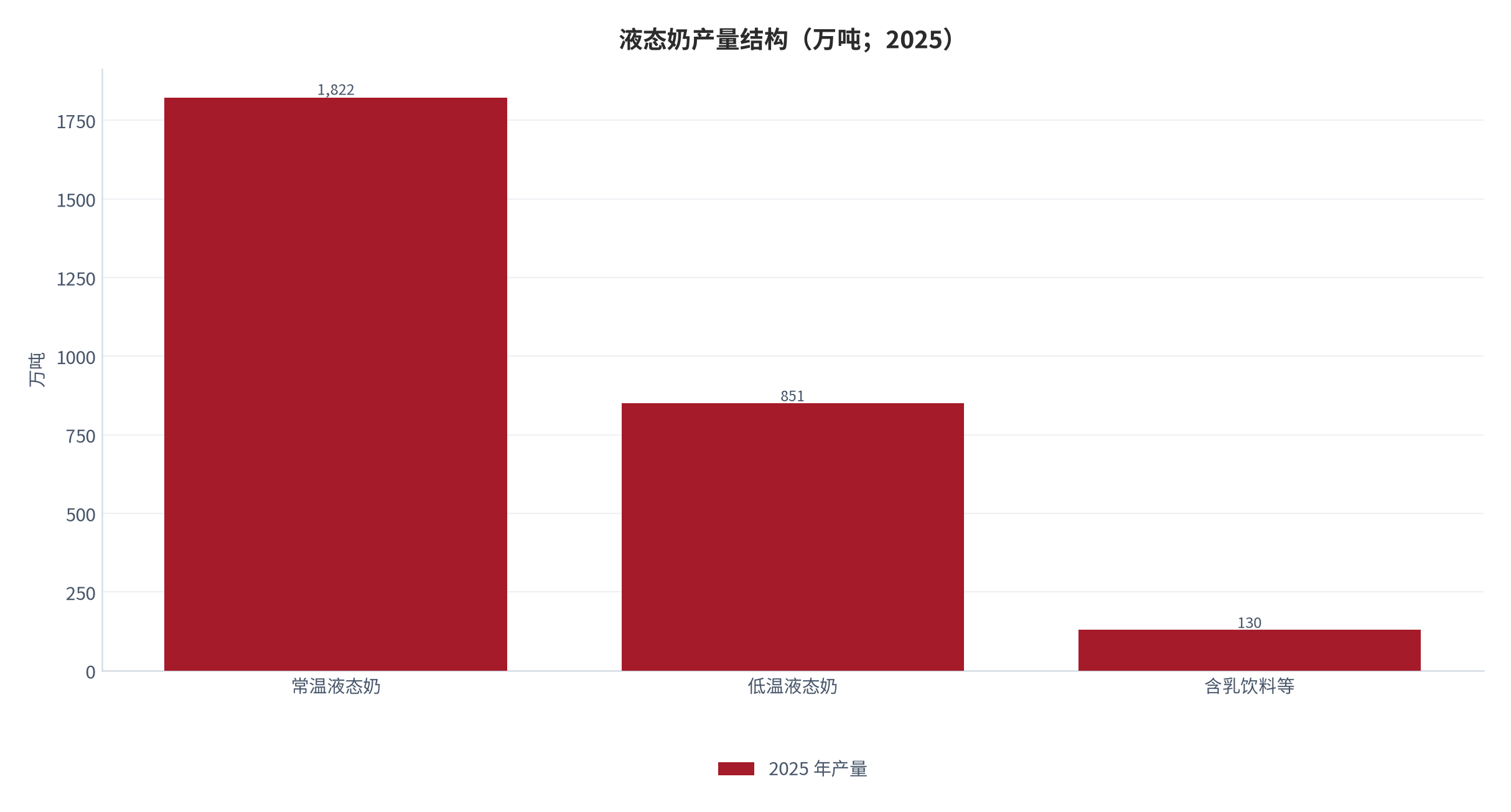 图 4：液态奶产量结构（万吨；2025）。三类合计约 2,803 万吨，与液态奶总产量口径一致。资料来源：行业产量口径 [6]