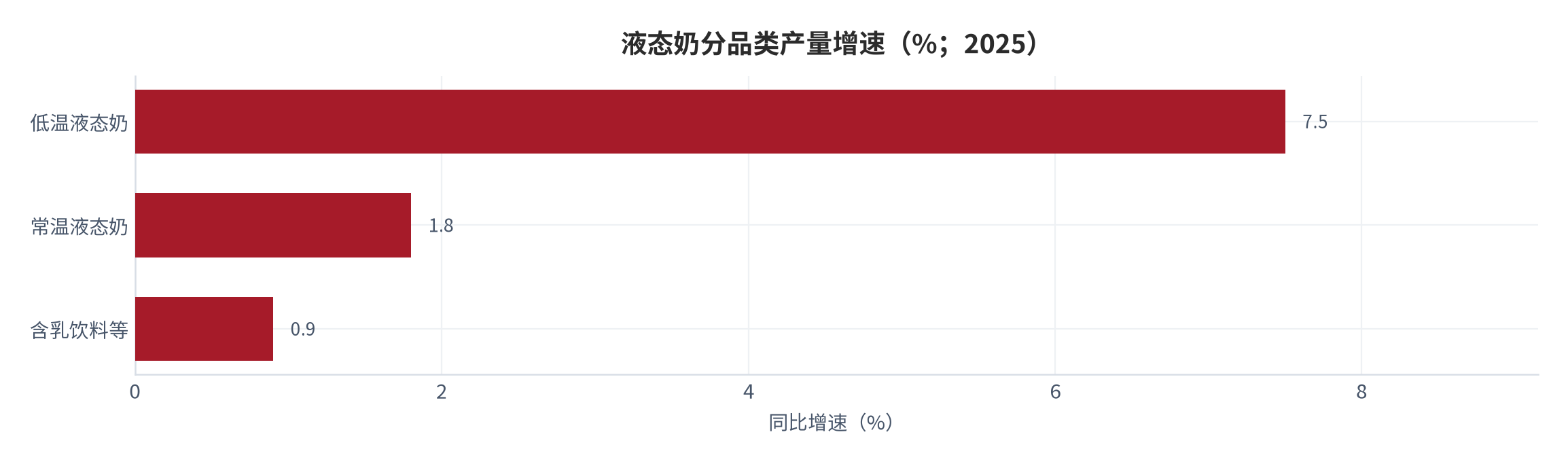 图 5：液态奶分品类产量增速（%；2025）。同比增速按产量口径计算。资料来源：行业产量口径 [6]